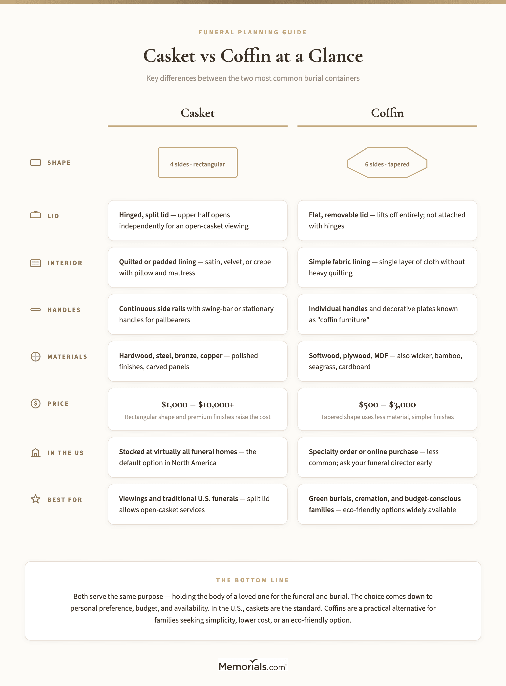 Side-by-side visual comparing casket and coffin across shape, sides, lid type, interior, handles, and typical price range