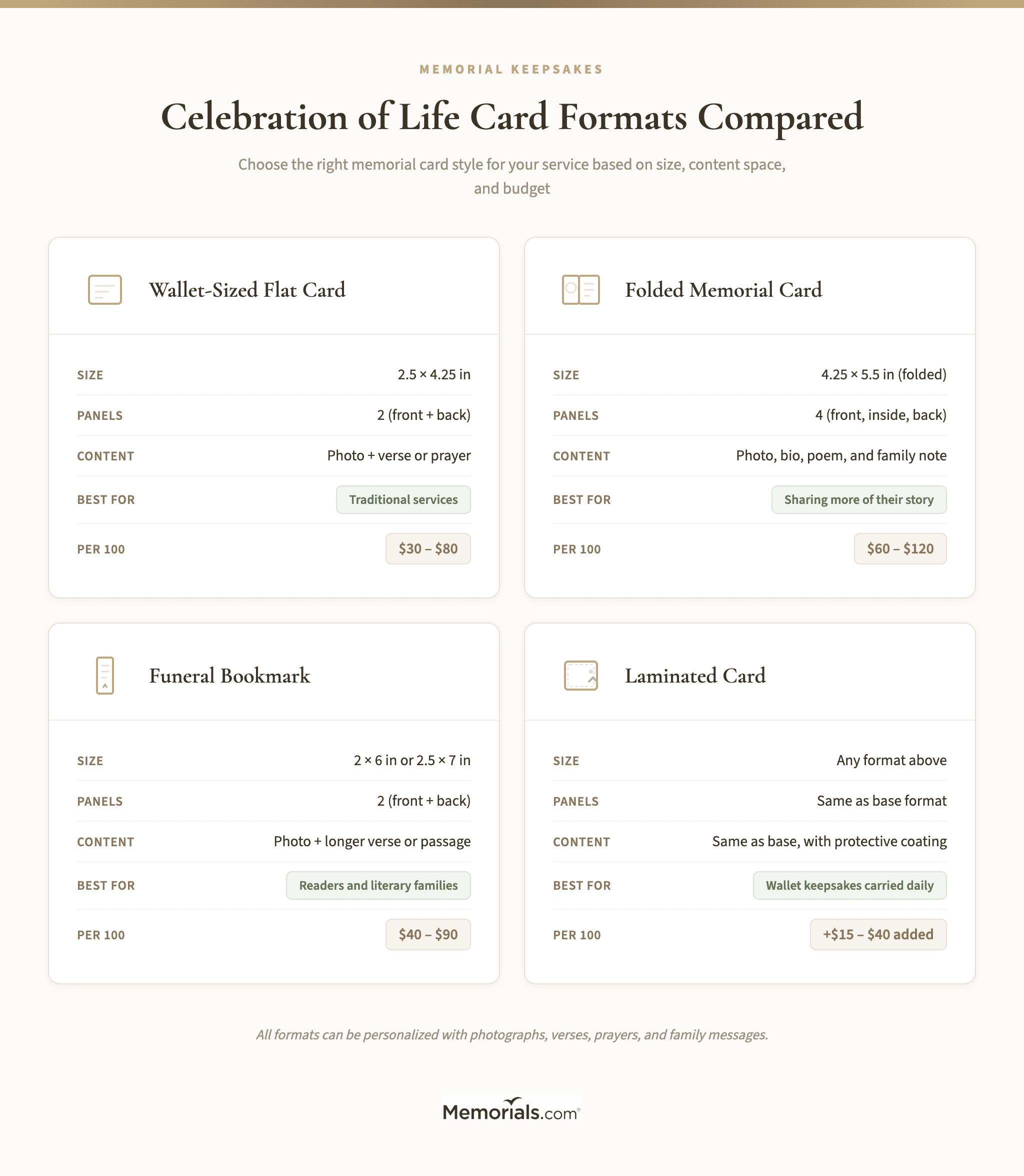 Side-by-side comparison of the four main memorial card formats (wallet flat, folded, bookmark, laminated) showing approximate dimensions, number of printable panels, best for, and price range per 100 cards