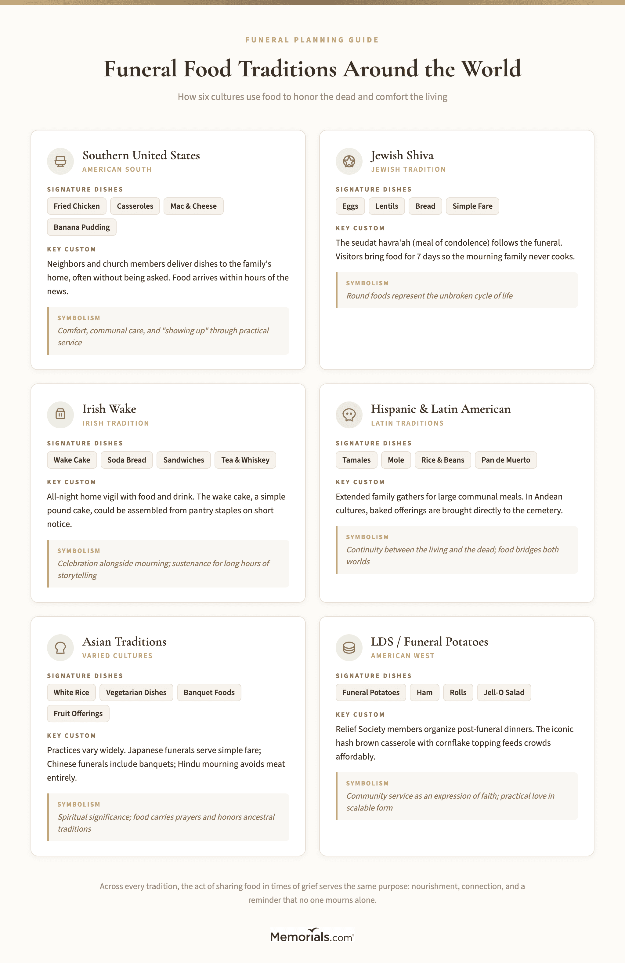 A visual comparison of funeral food customs across six cultures: Southern U.S., Jewish shiva, Irish wake, Hispanic/Latin, Asian traditions, and LDS/funeral potatoes. Each entry shows the culture, signature dishes, key customs, and what the food symbolizes.