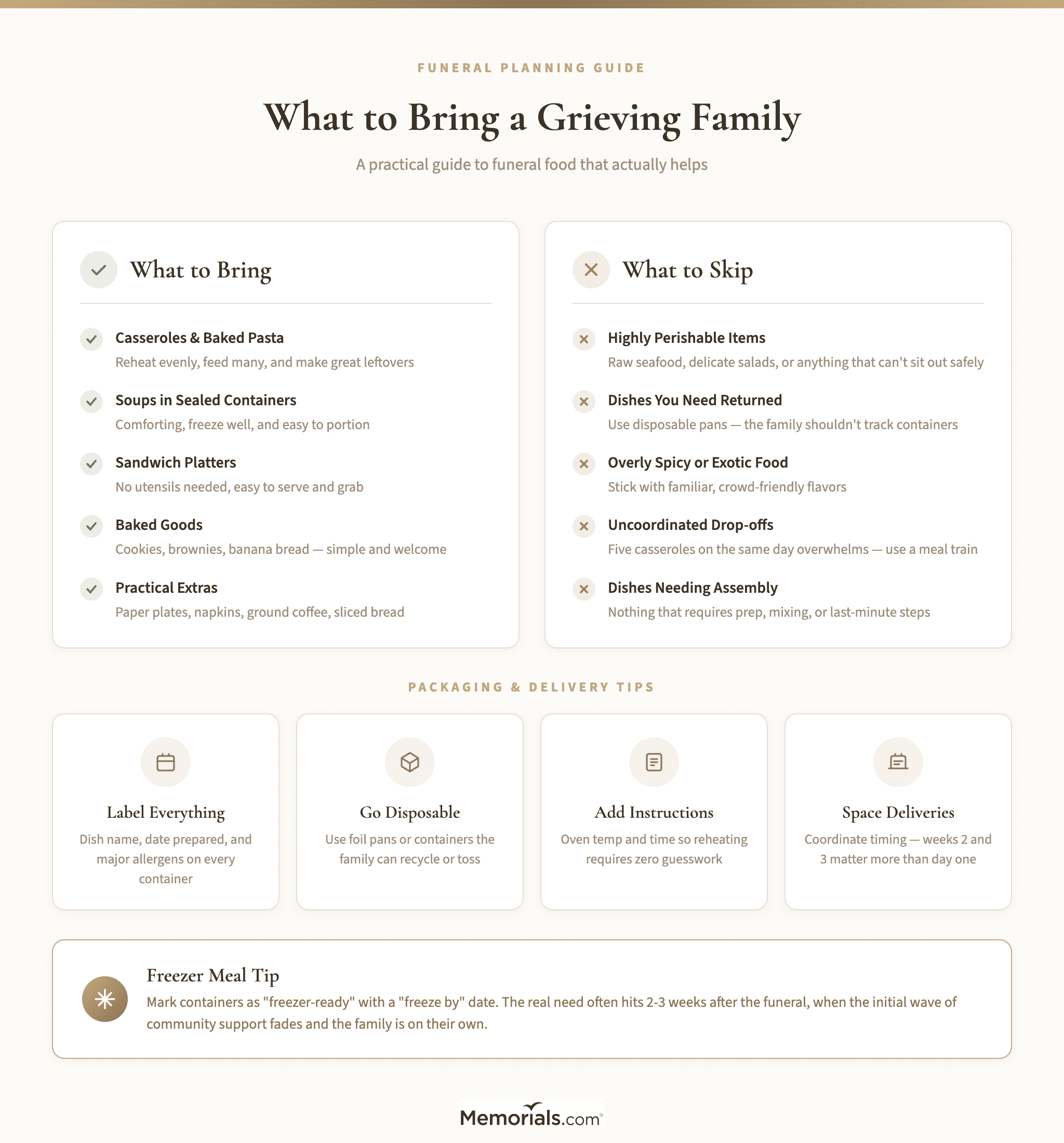 A practical visual checklist showing the best foods to bring (casseroles, soups, sandwich trays, baked goods), how to package them (disposable containers, labels, reheating instructions), and common mistakes to avoid (perishable items, dishes needing return, uncoordinated drop-offs).