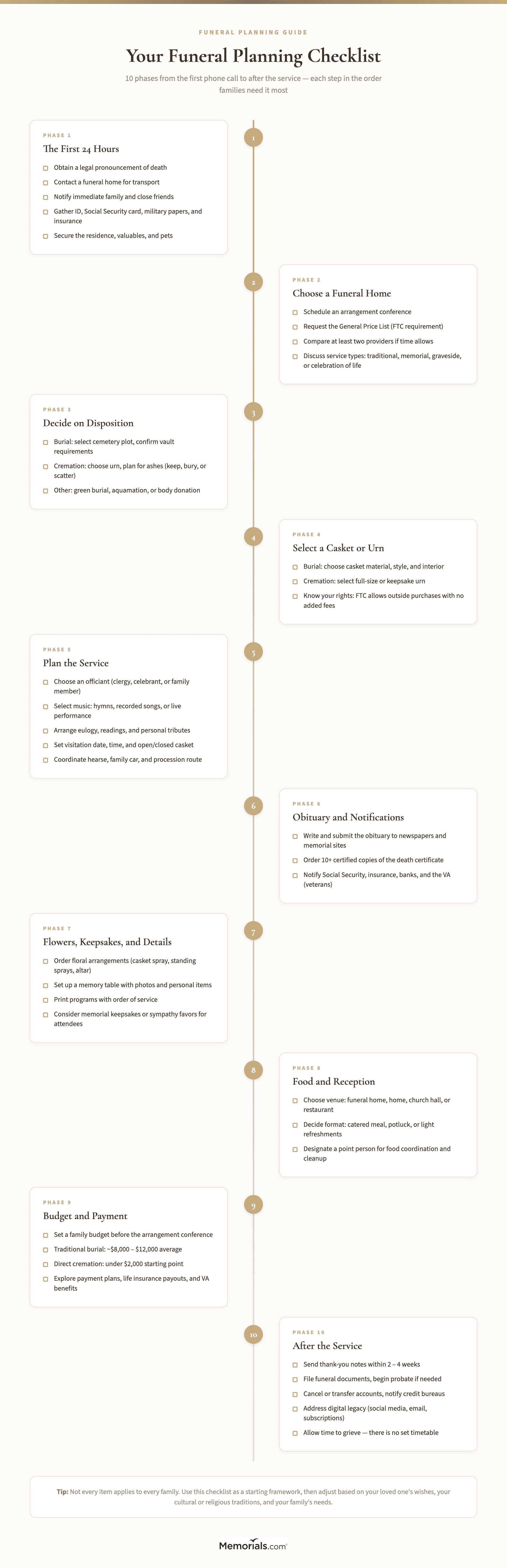 A visual timeline showing the 10 phases of funeral planning from first 24 hours through post-service tasks, with key action items listed under each phase