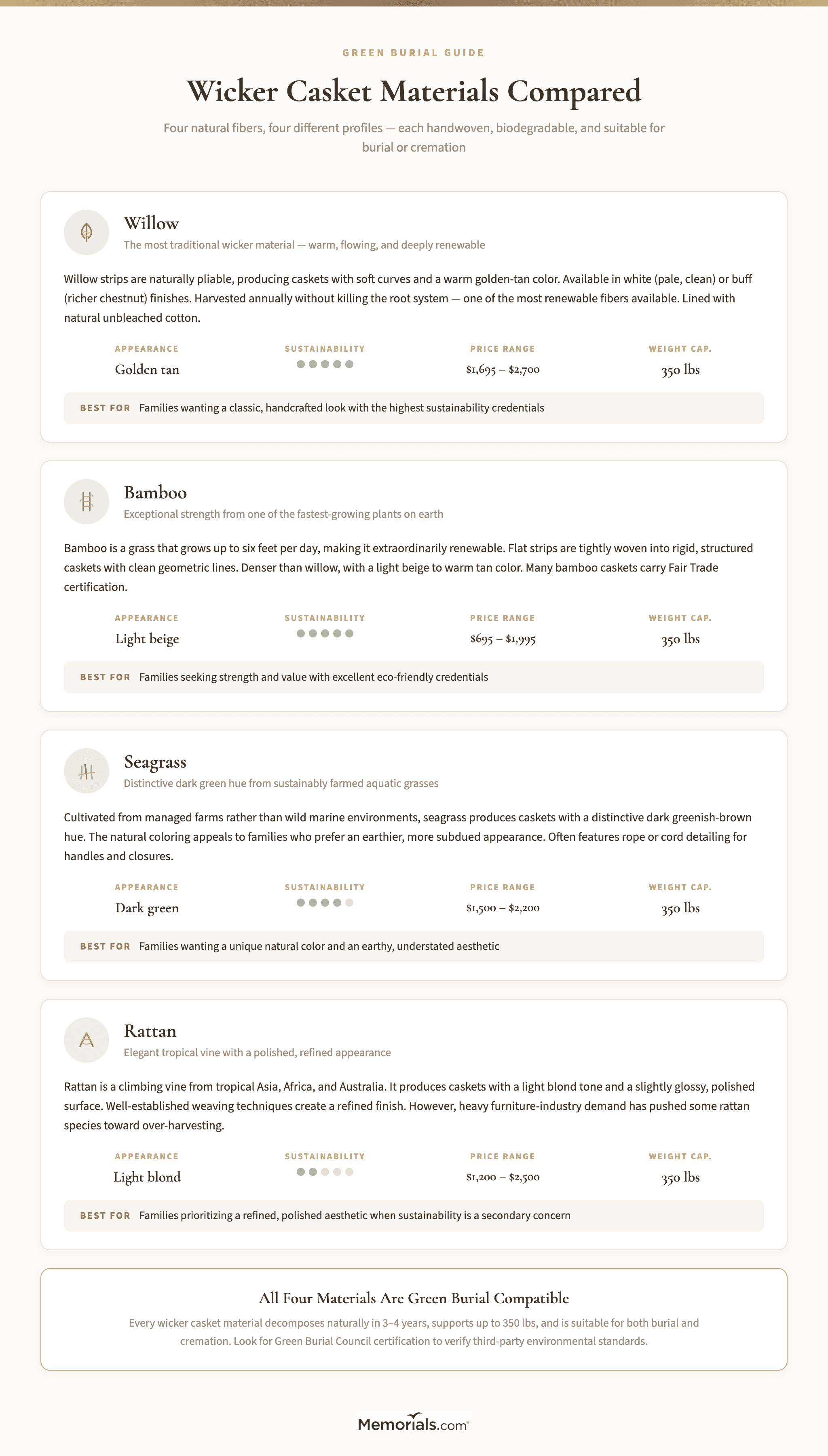Side-by-side comparison grid of willow, bamboo, seagrass, and rattan showing appearance, sustainability rating, price range, weight capacity, and best-for use case