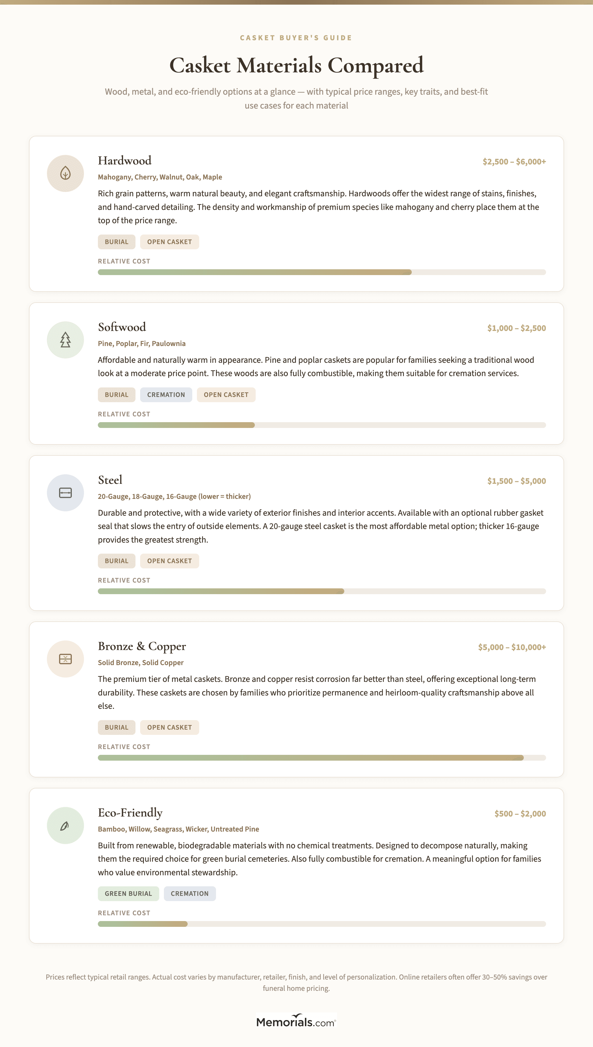 Side-by-side comparison of wood, metal, and eco-friendly casket materials with price ranges, best-for use cases, and key features