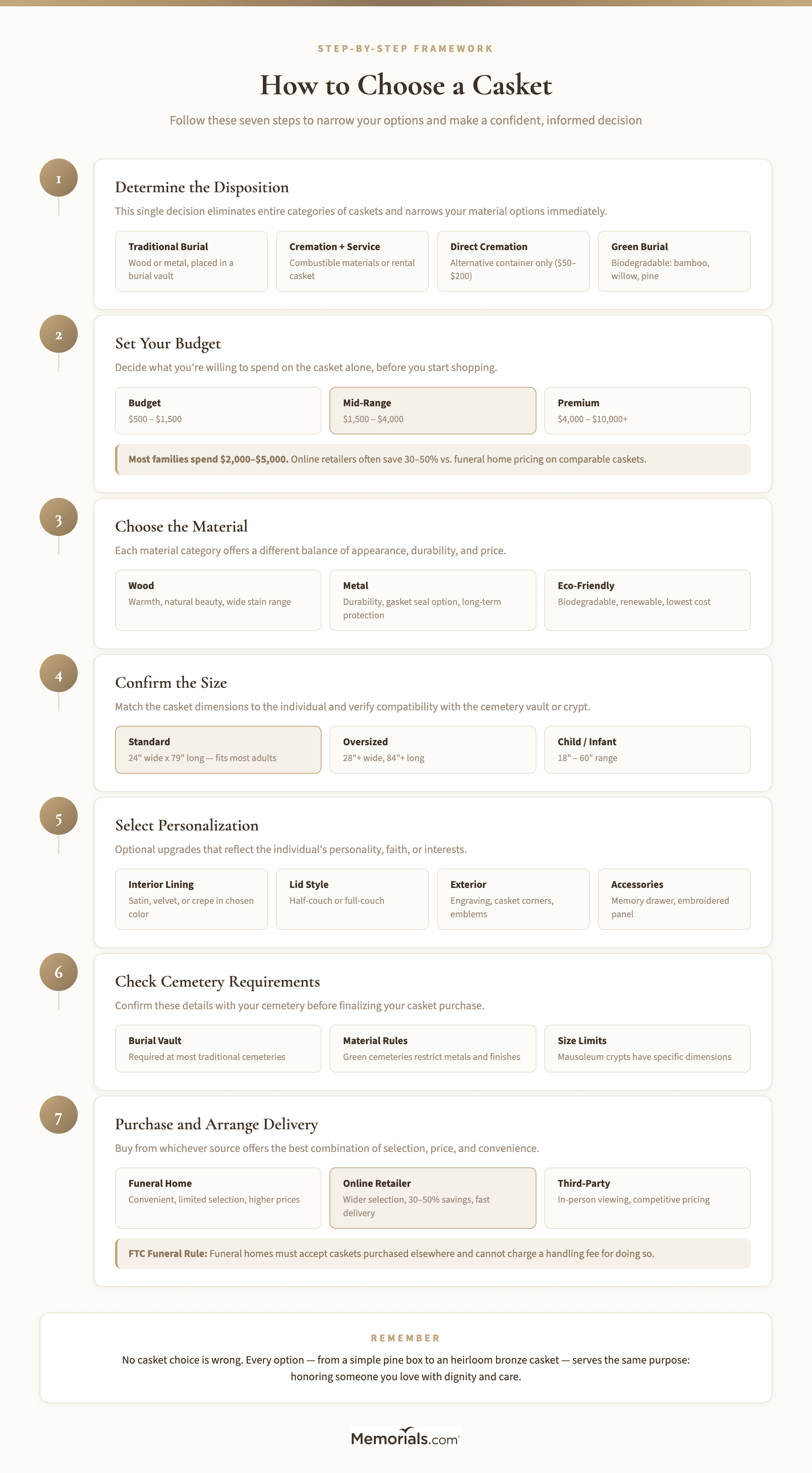 Visual step-by-step decision flowchart from disposition type through material, sizing, personalization, and purchase
