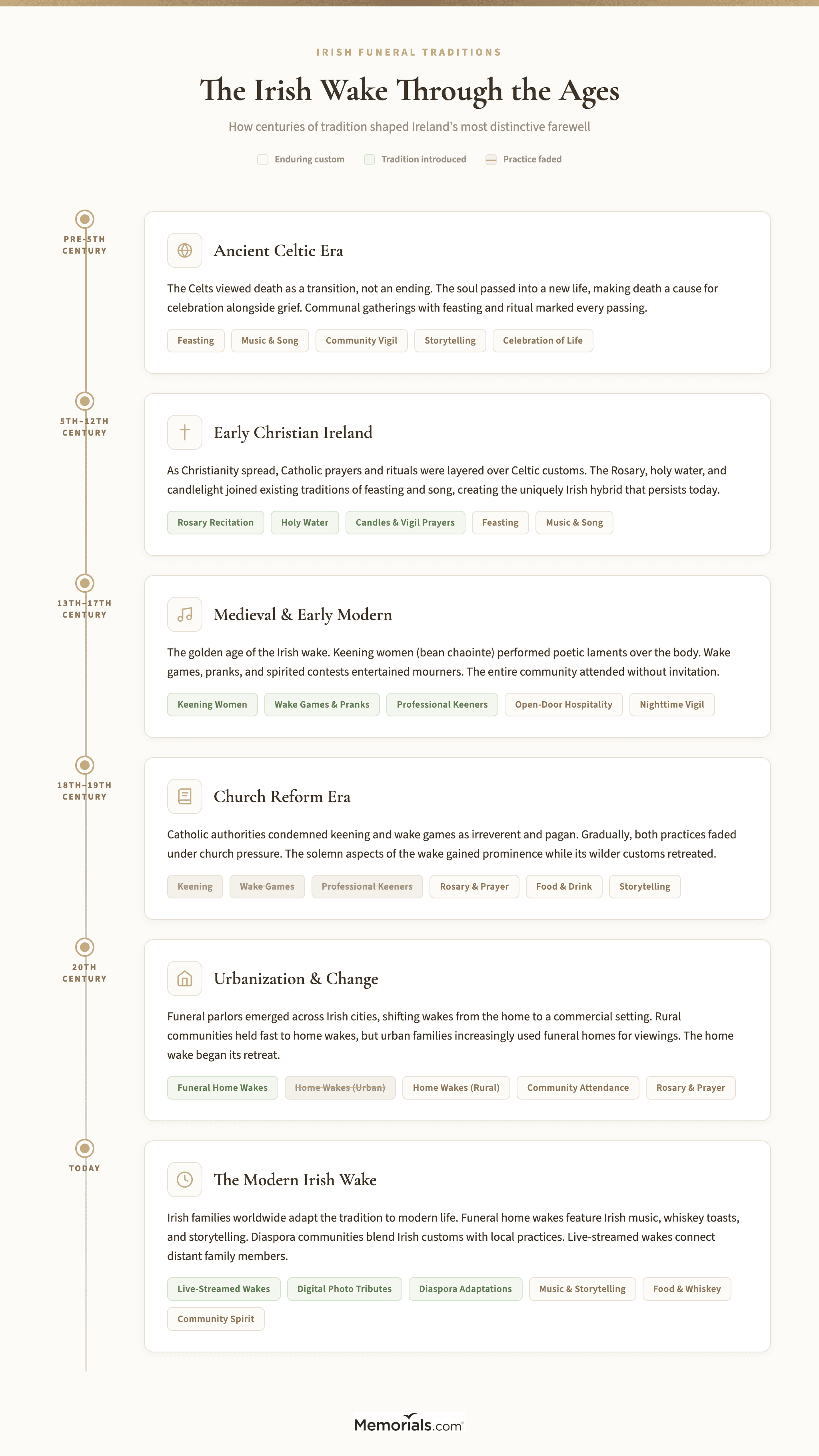Visual timeline showing the evolution of Irish wake customs from ancient Celtic origins through Catholic influence to modern adaptations, with key traditions noted at each era