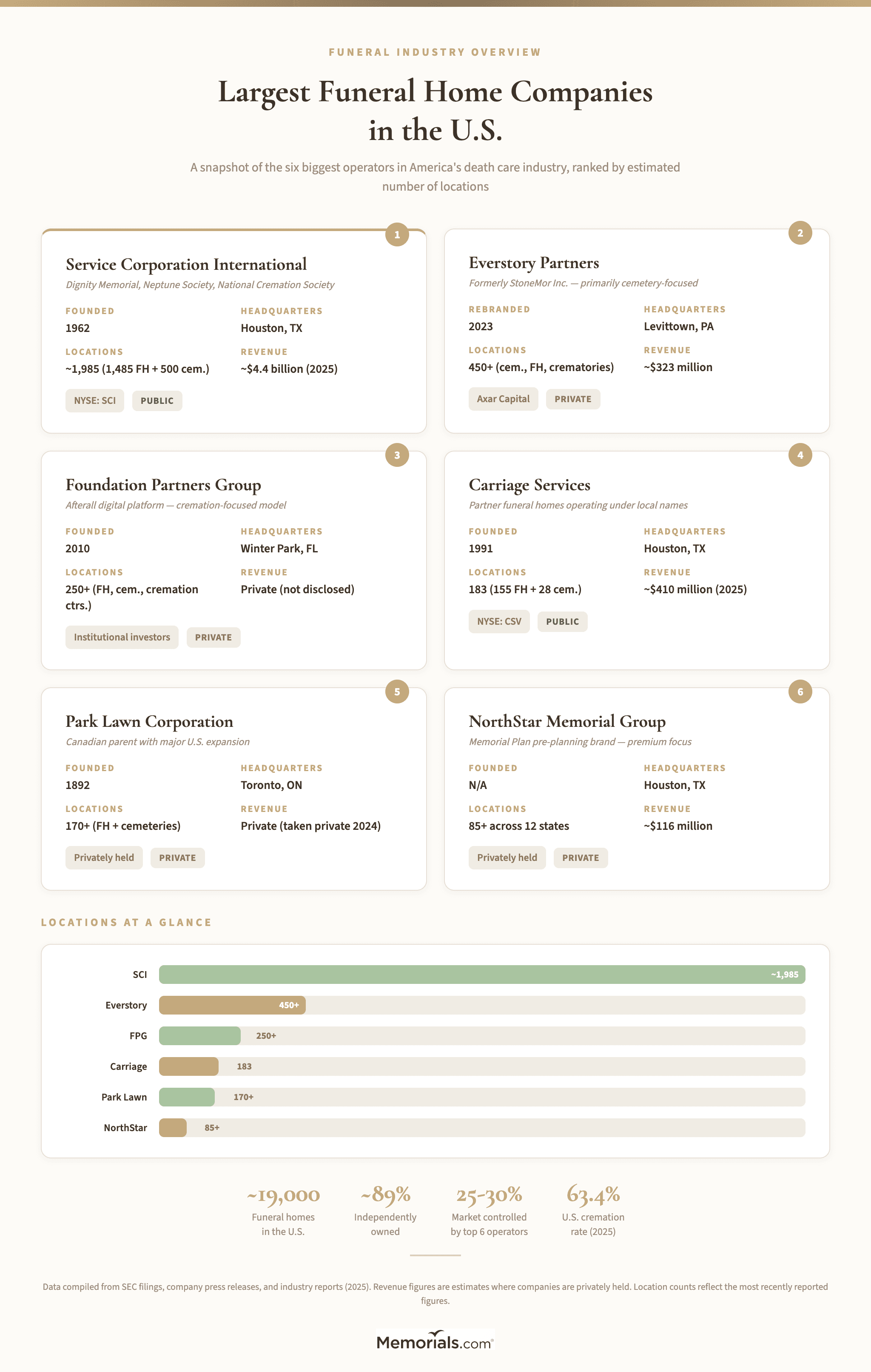 Side-by-side comparison of the six largest funeral home companies showing company name, founding year, headquarters, approximate locations, revenue/size, and key brands