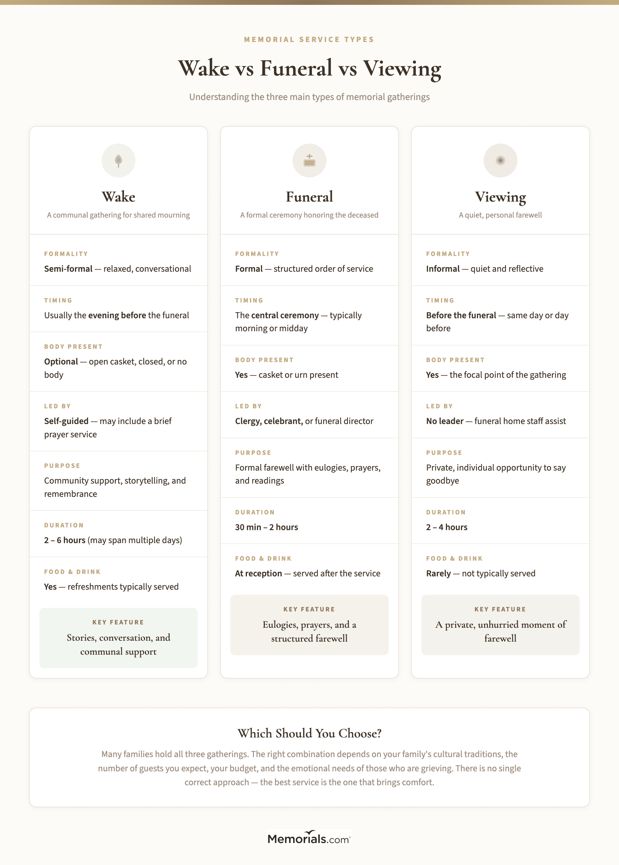 Side-by-side comparison grid of the three service types covering formality, timing, body presence, leadership, purpose, and typical duration