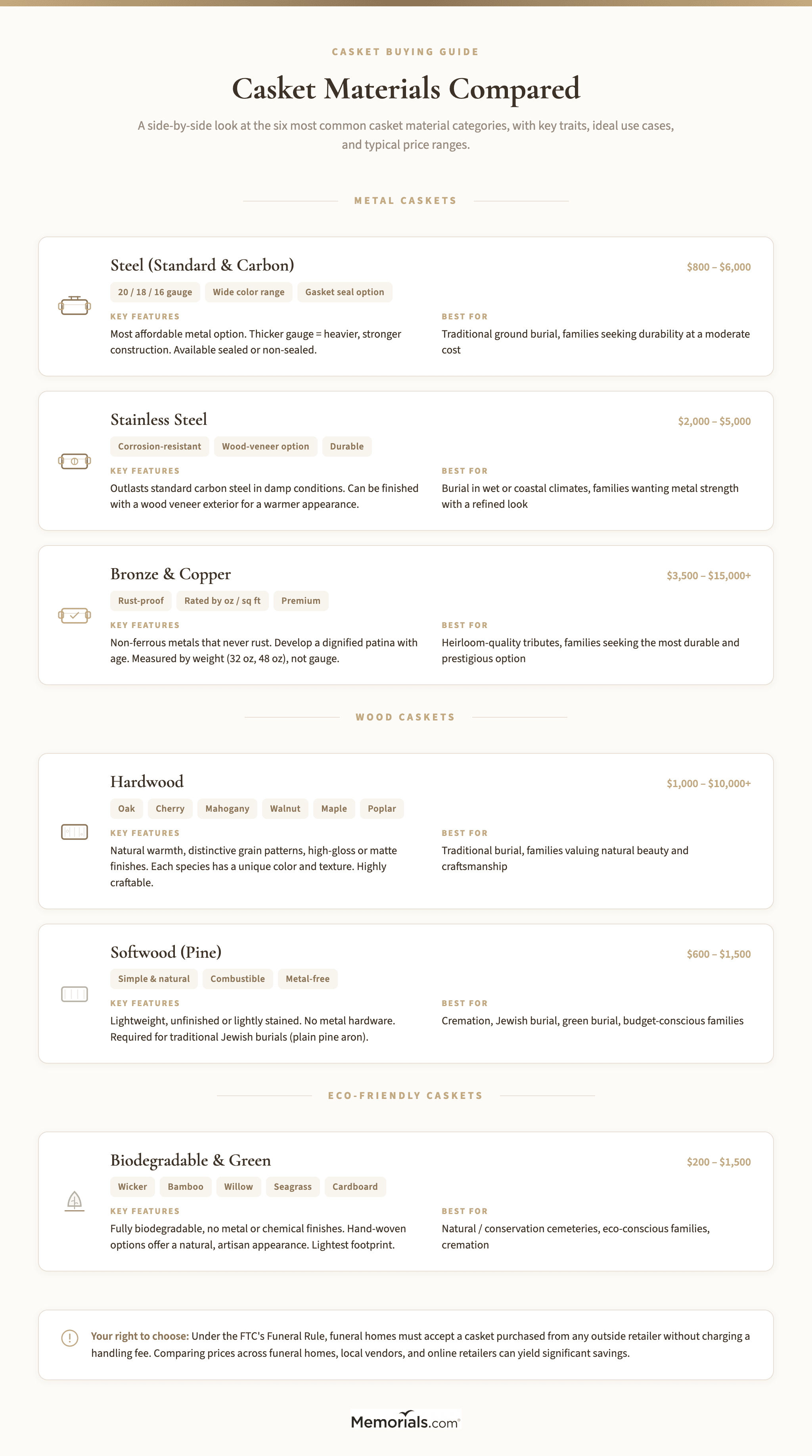 Comparison grid showing casket material types (steel, stainless steel, bronze/copper, hardwood, softwood, biodegradable) with columns for durability, price range, best use, and key features
