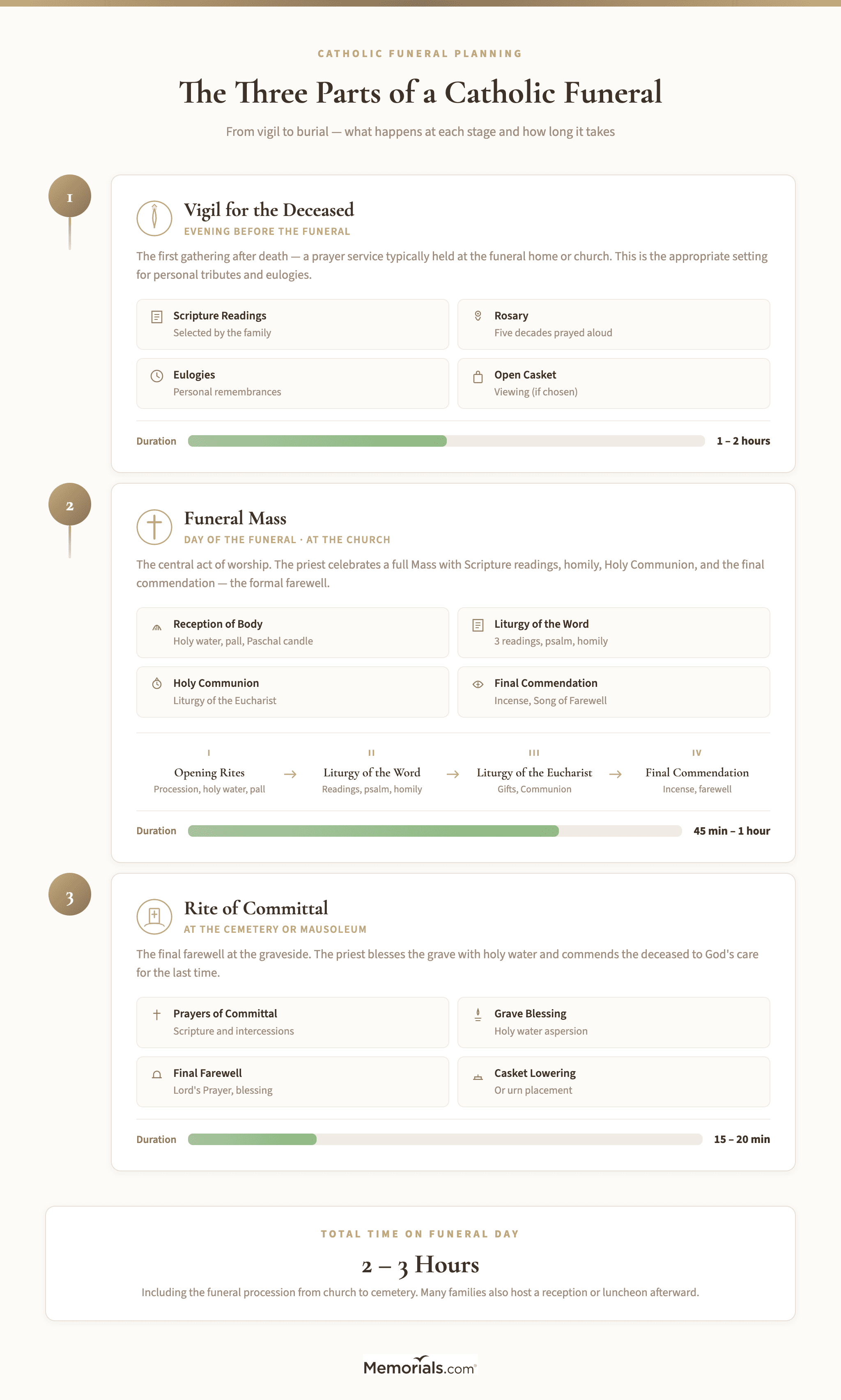 Visual step-by-step guide showing the three parts of a Catholic funeral (Vigil โ Funeral Mass โ Rite of Committal) with key elements at each stage: readings, rosary, pall placement, Communion, final commendation, grave blessing