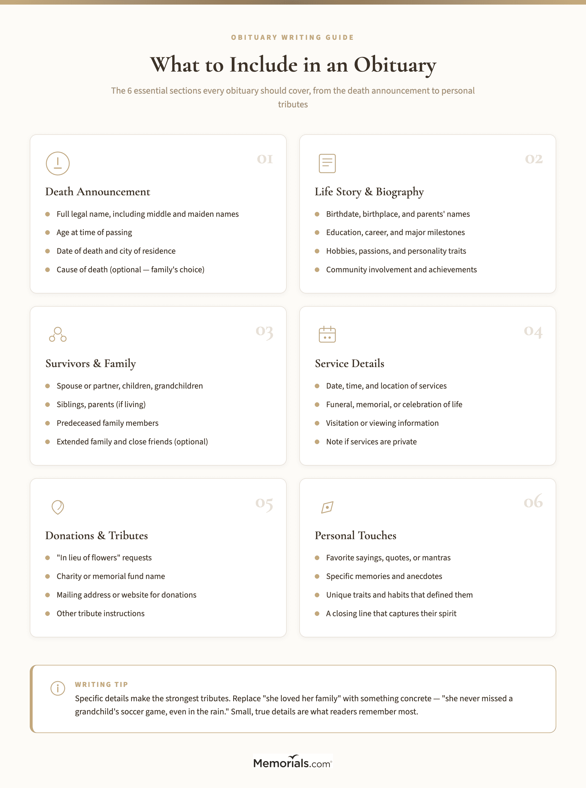 Visual checklist showing the 6 key sections of an obituary: Death Announcement, Biography, Survivors, Service Details, Donations, Personal Touches
