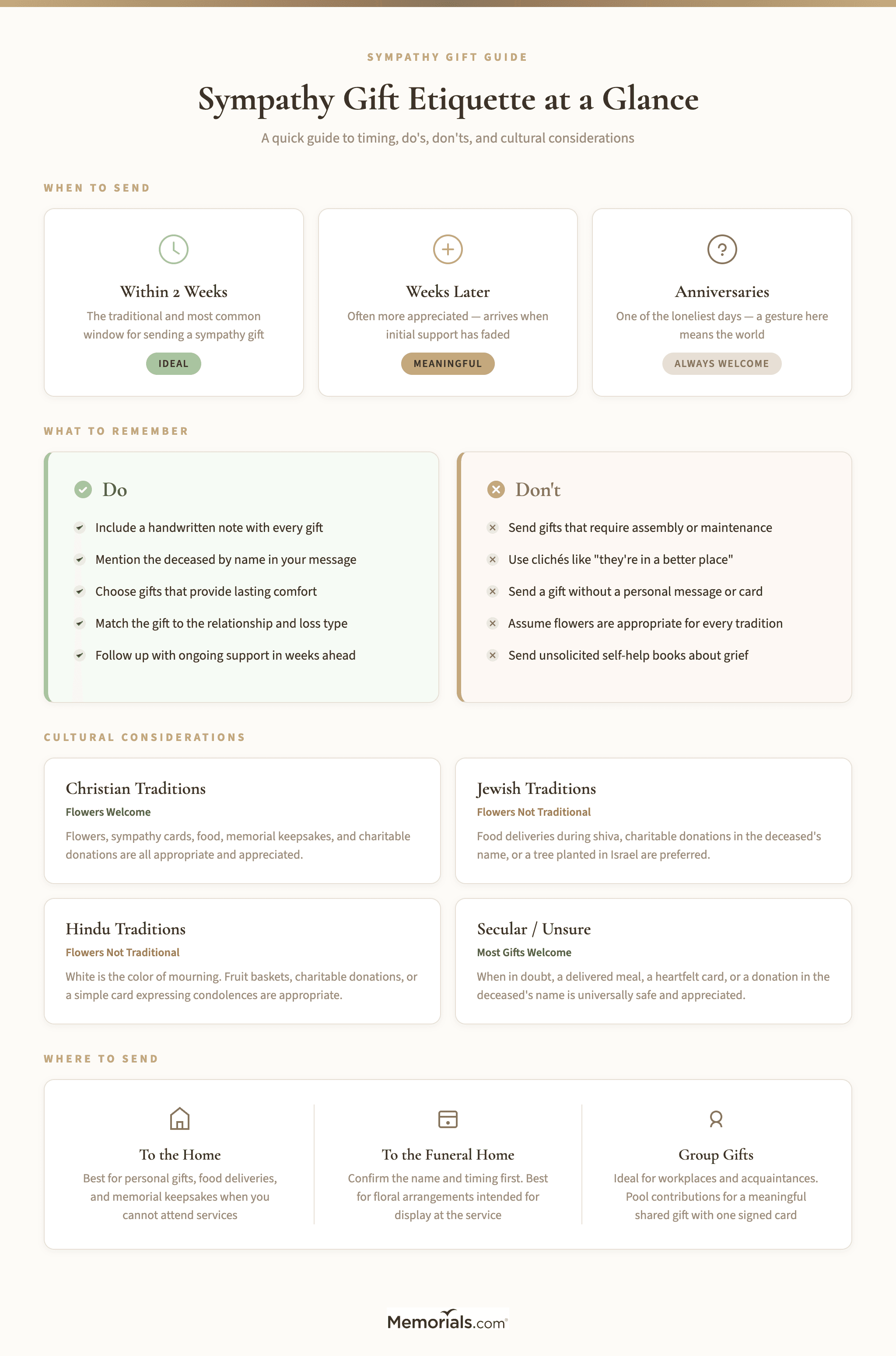 A visual quick-reference card showing timing windows, do's and don'ts, and cultural considerations for sympathy gift-giving