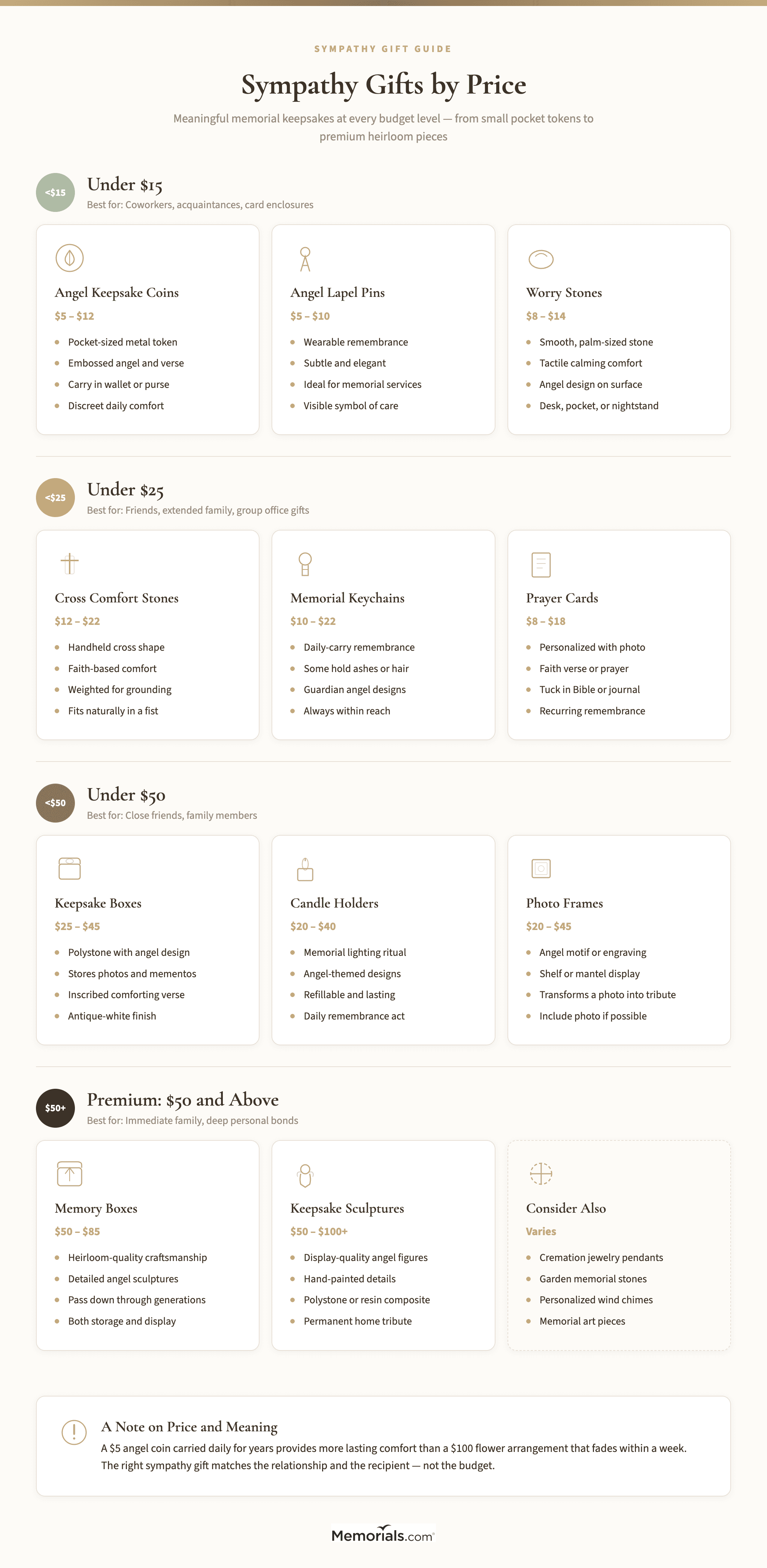 Visual comparison of sympathy gift options organized by four price tiers (Under $15, Under $25, Under $50, Premium $50+), showing gift type, price range, best recipient, and key features for each tier