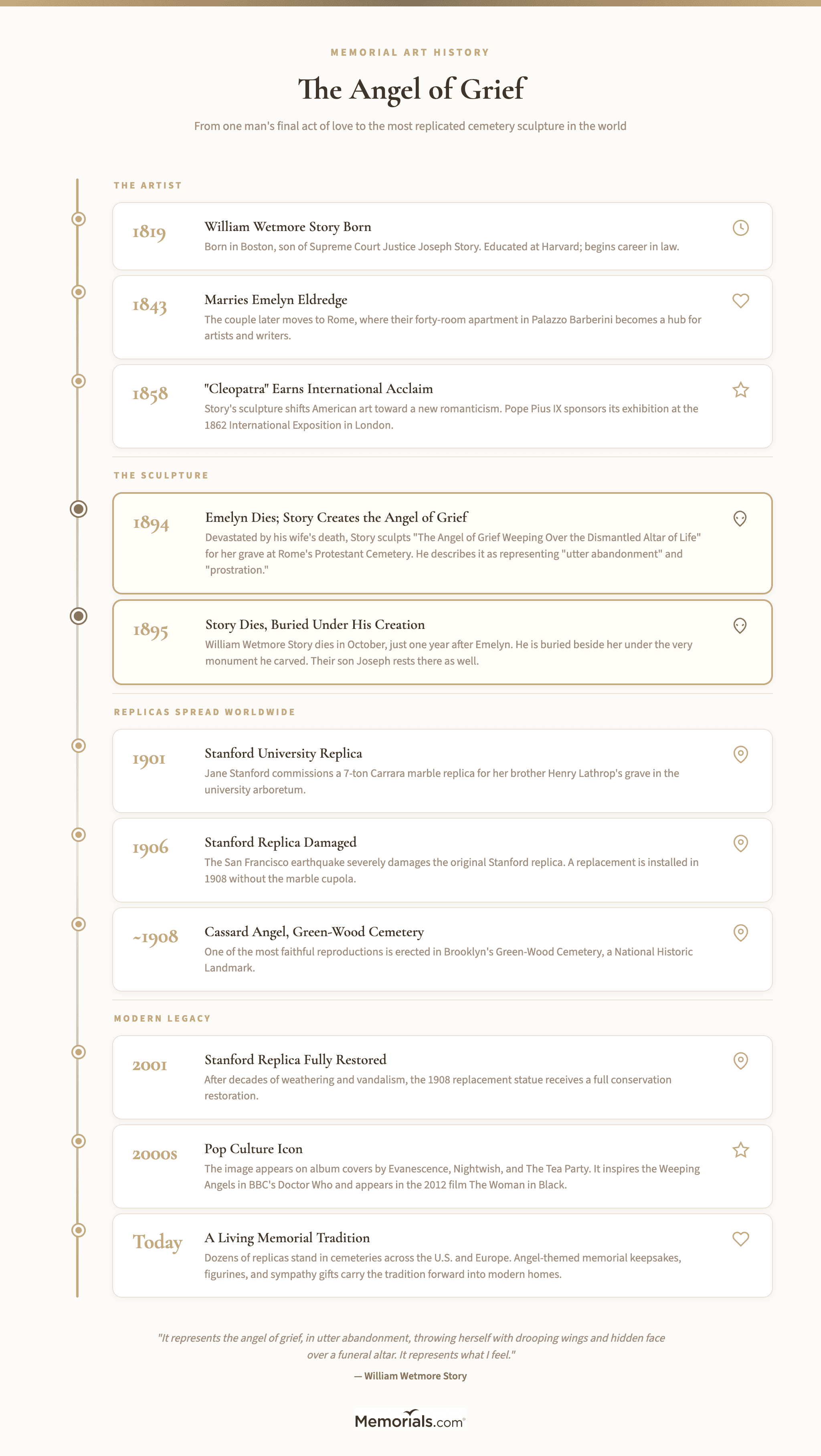 Timeline of the Angel of Grief: creation in 1894, Story's death in 1895, major replicas (Stanford 1901, Green-Wood ~1908, Metairie Cemetery), and pop culture appearances through the 2000s