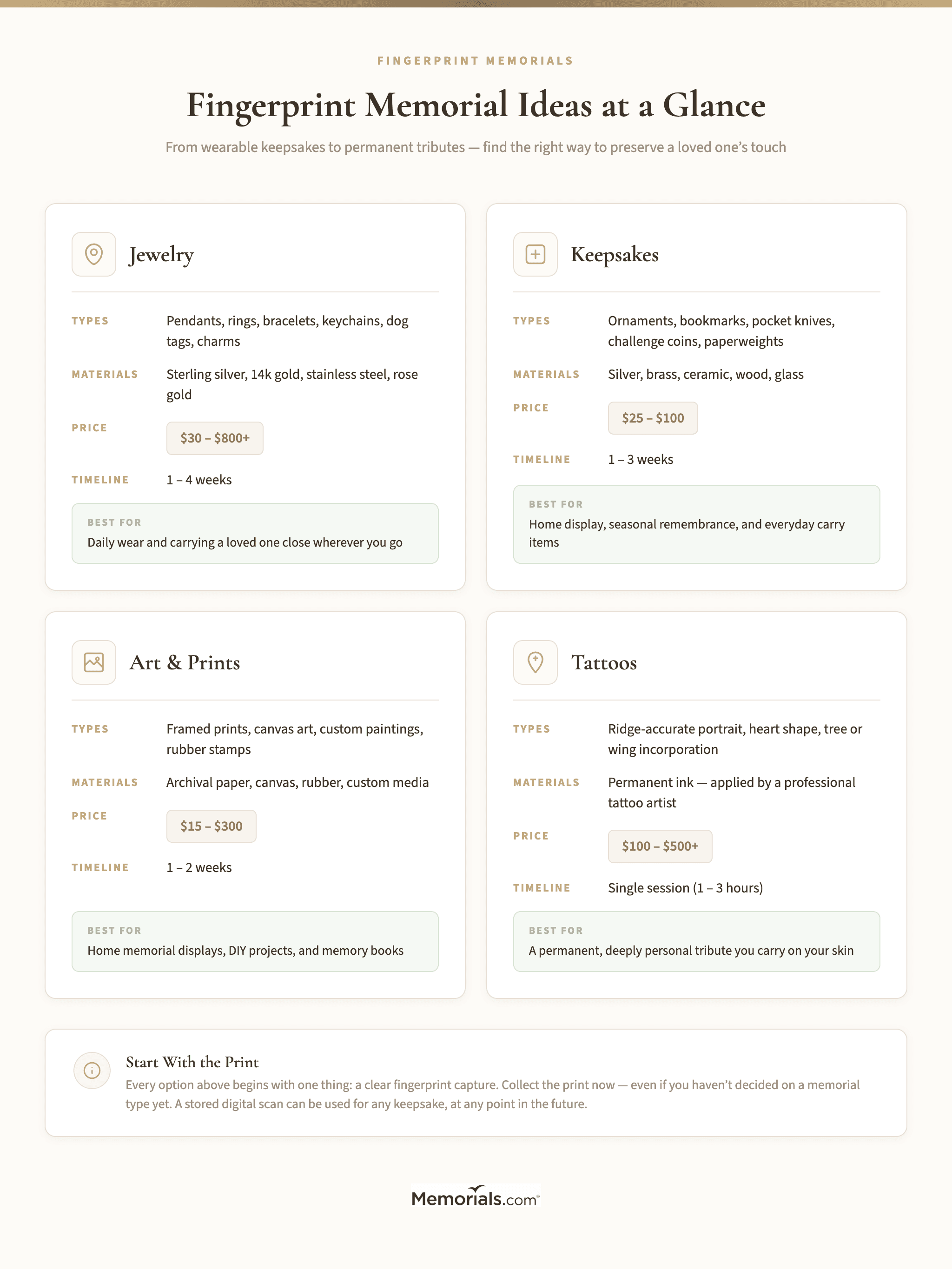 Comparison grid of fingerprint memorial types: jewelry, keepsakes, art, and tattoos with descriptions, price ranges, and best-for notes