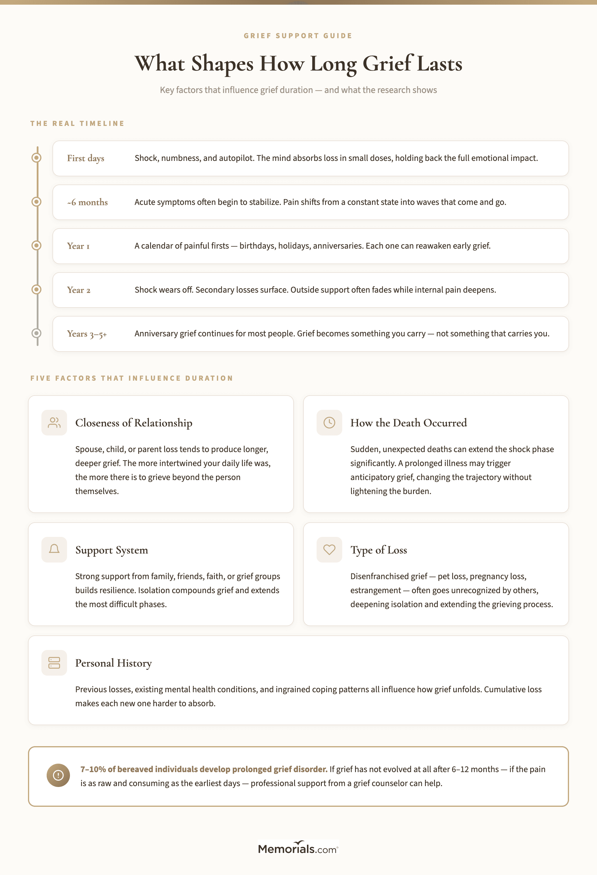 Visual guide showing factors that influence grief duration (relationship closeness, cause of death, support system, type of loss, personal history) with approximate timeline landmarks and the concept of grief waves