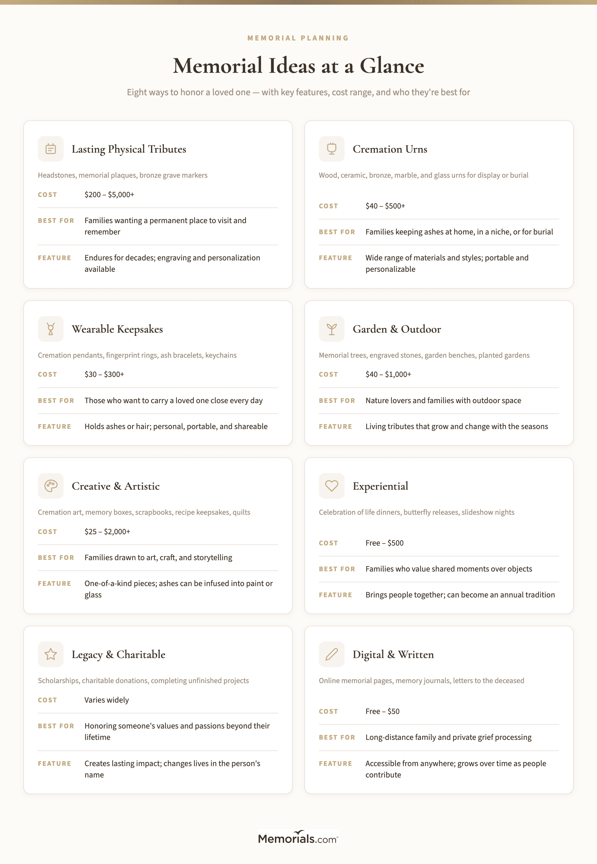 Visual comparison of 8 memorial categories (Lasting Physical, Wearable, Creative, Garden, Experiential, Legacy, Digital, Holiday) with key features, cost range, and best-for descriptions