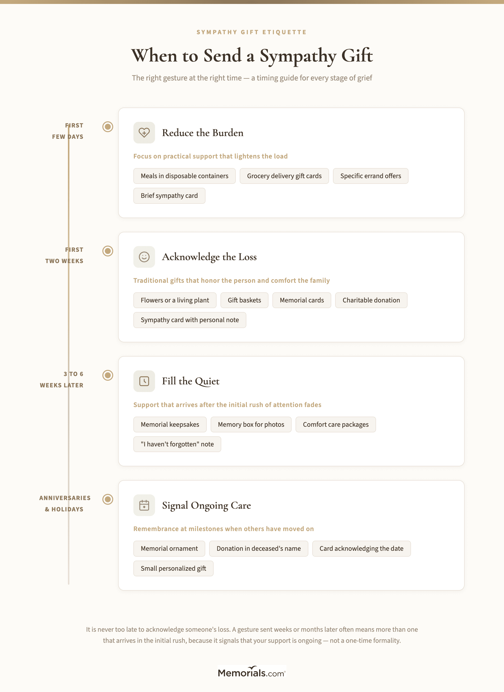 Visual timeline showing the best types of sympathy gifts to send at each stage: first days, first two weeks, 3โ6 weeks later, and anniversary/holidays