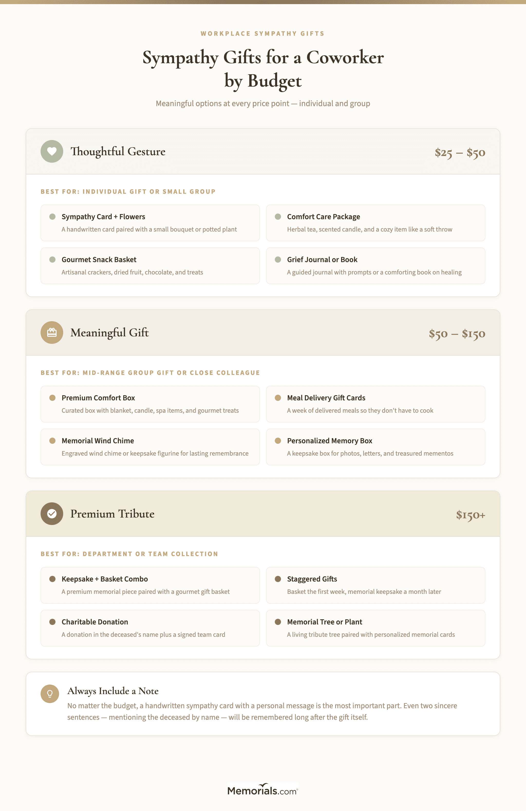 Visual breakdown of group gift ideas organized by three budget tiers ($25โ$50, $50โ$150, $150+) with example items in each tier