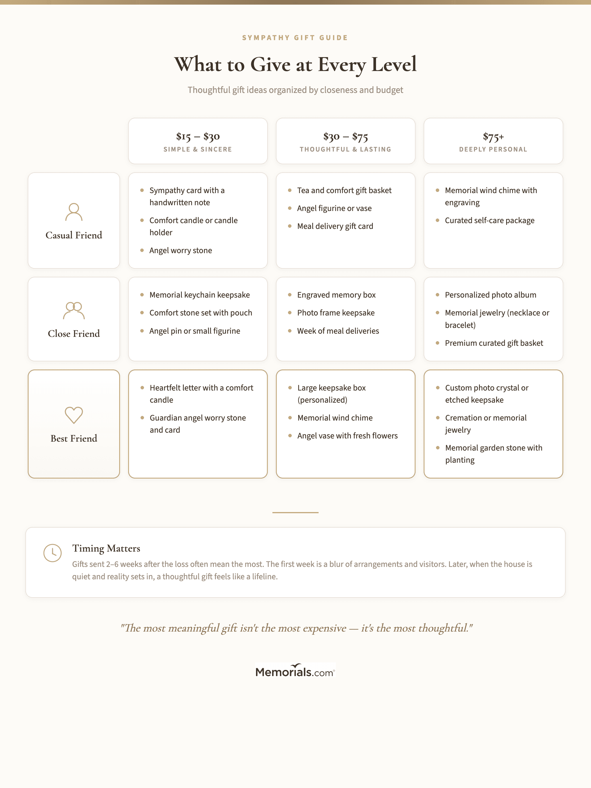Visual guide showing three tiers of sympathy gifts for friends organized by closeness level (casual friend, close friend, best friend) and budget range ($15-$30, $30-$75, $75+), with specific gift examples in each cell