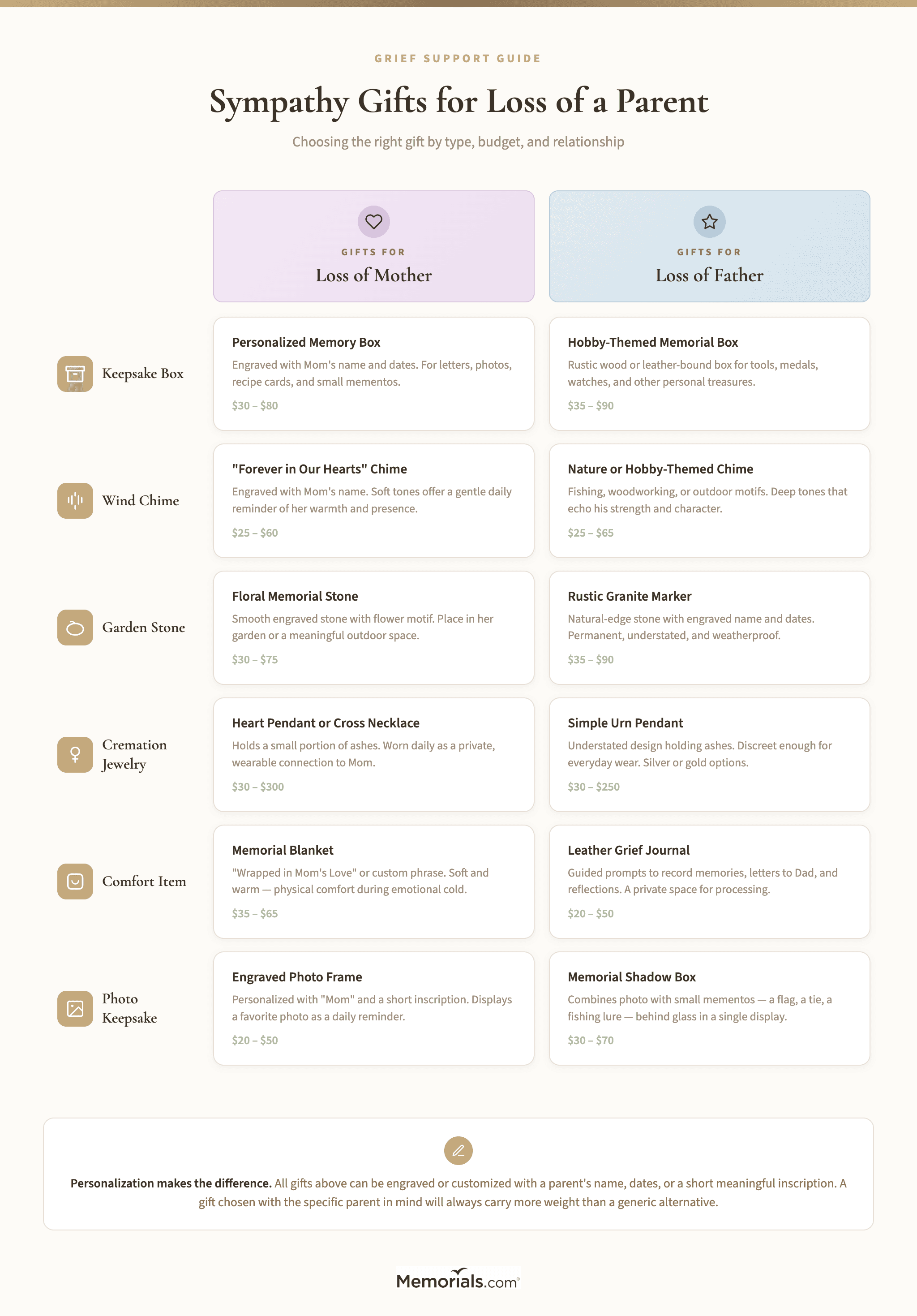 Visual comparison of gift categories for loss of mother vs. loss of father, showing gift type, price range, personalization options, and best-for scenarios