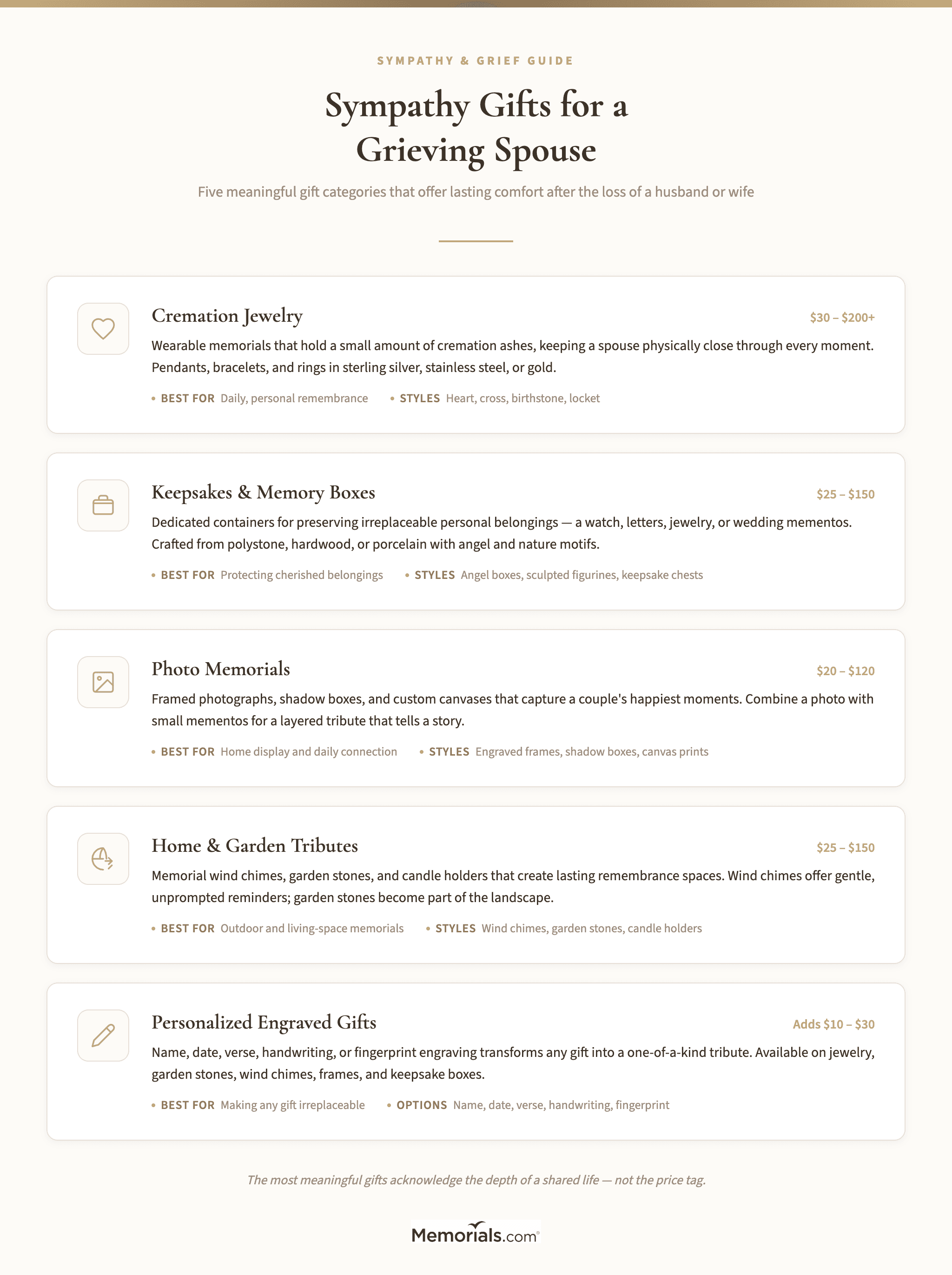 Visual breakdown of the five main gift categories for spouse loss with examples and price ranges for each