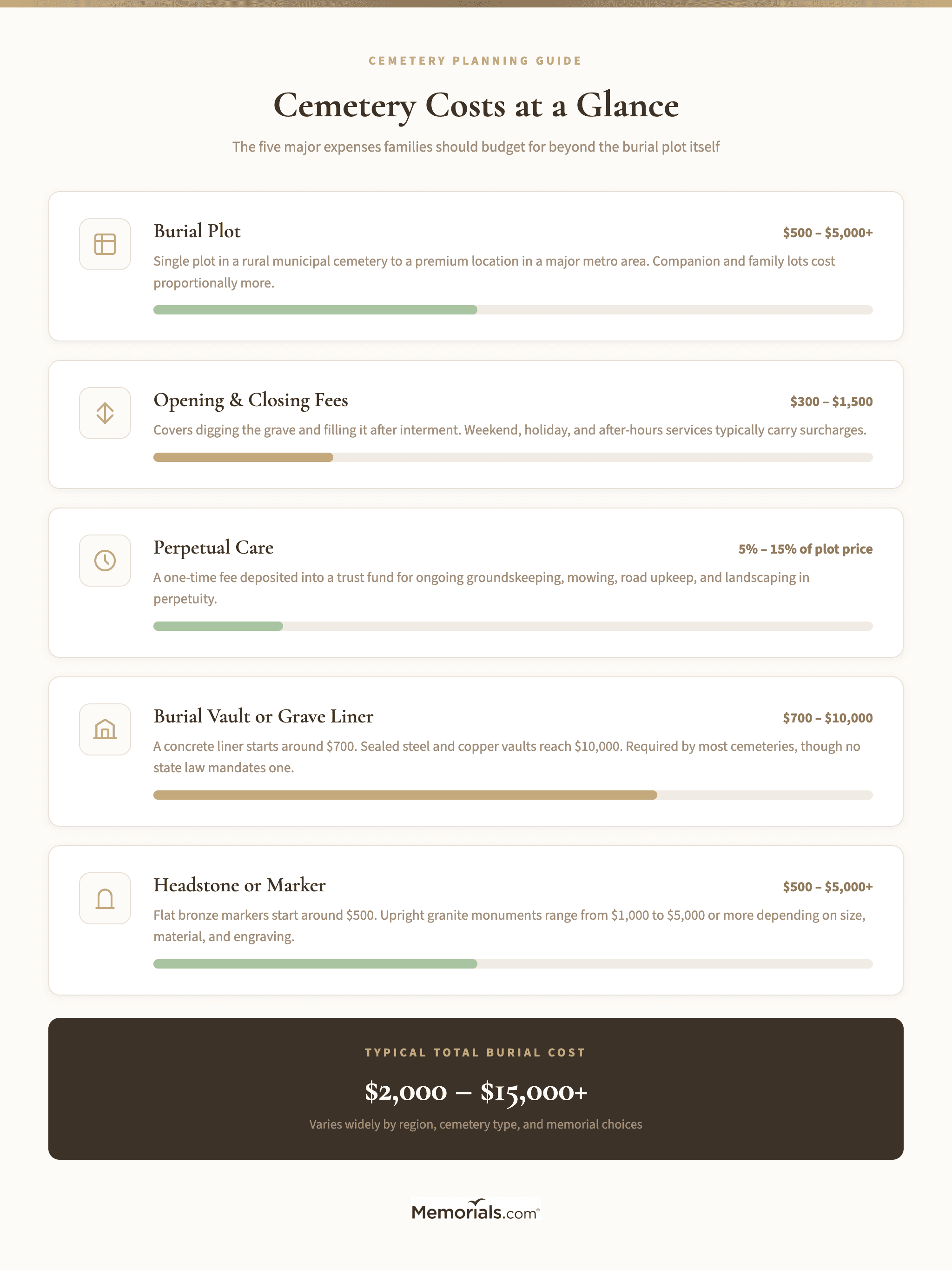 A visual breakdown of the five major cemetery cost categories: plot, opening/closing, perpetual care, vault, and headstone, with typical price ranges for each