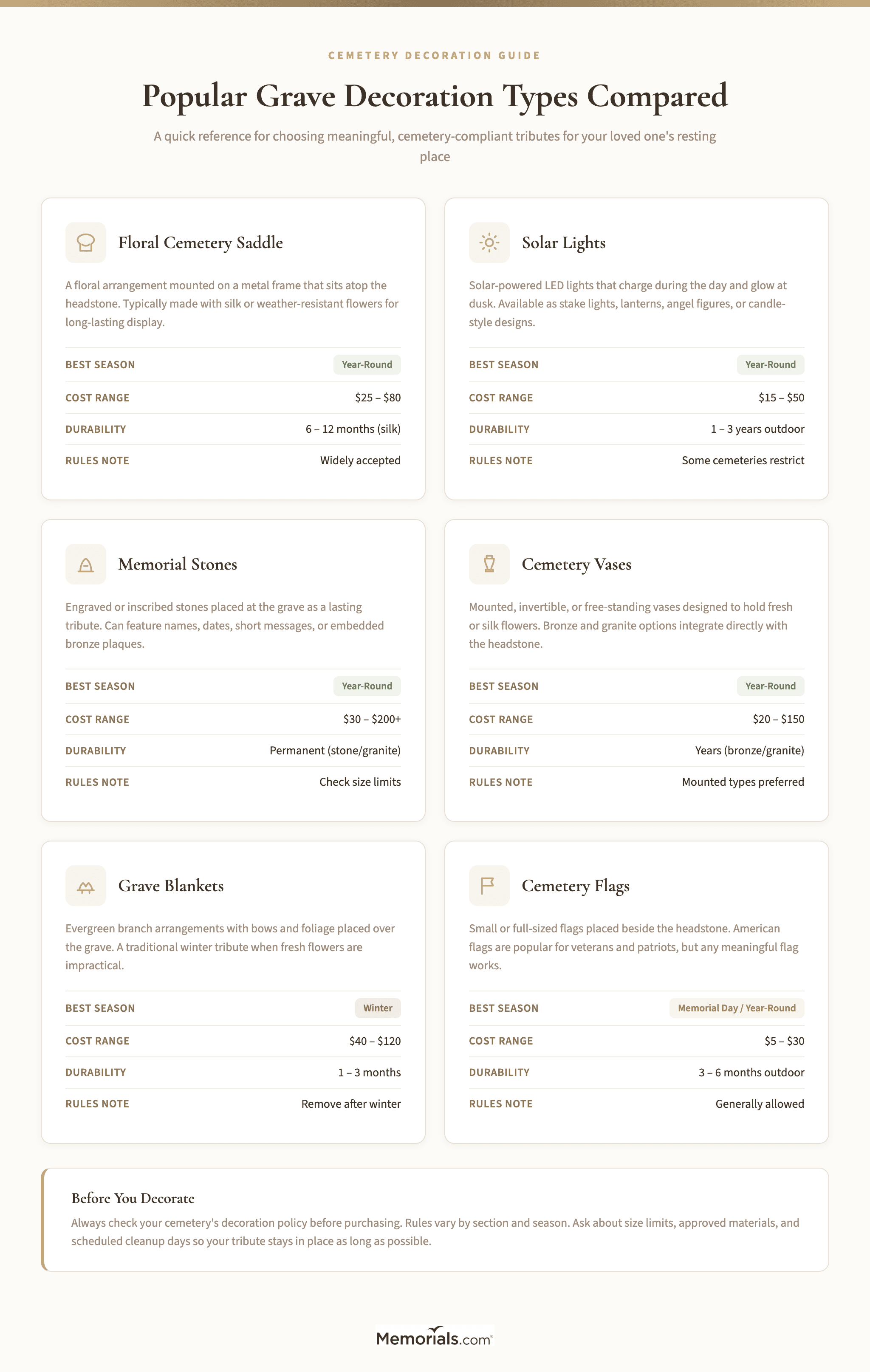 Visual comparison of popular grave decoration types (cemetery saddles, solar lights, memorial stones, vases, grave blankets, flags) showing what each looks like, best season to use, typical cost range, and cemetery rule considerations