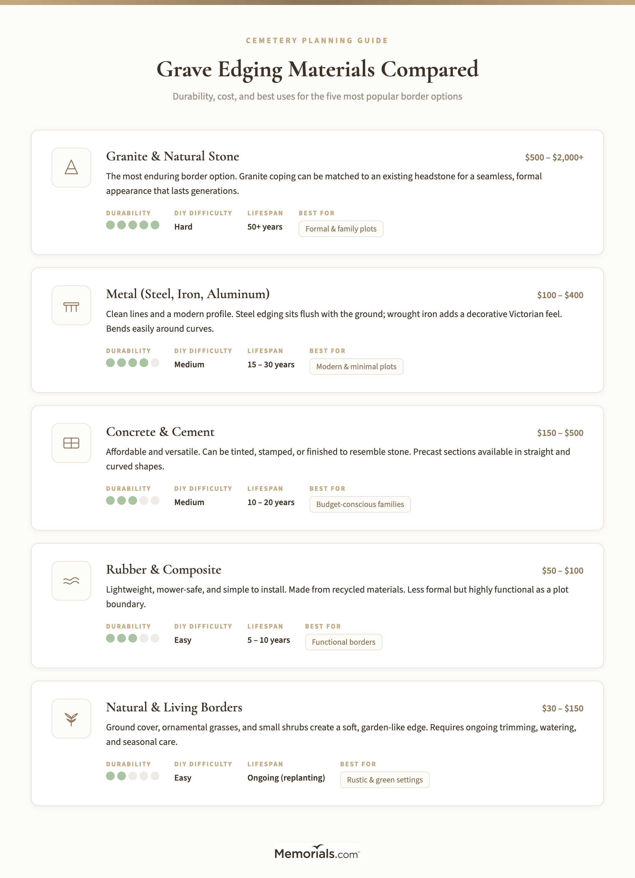 Comparison of five edging materials (granite, metal, concrete, rubber, natural/living) with key traits, durability, cost range, and best-for use case per material