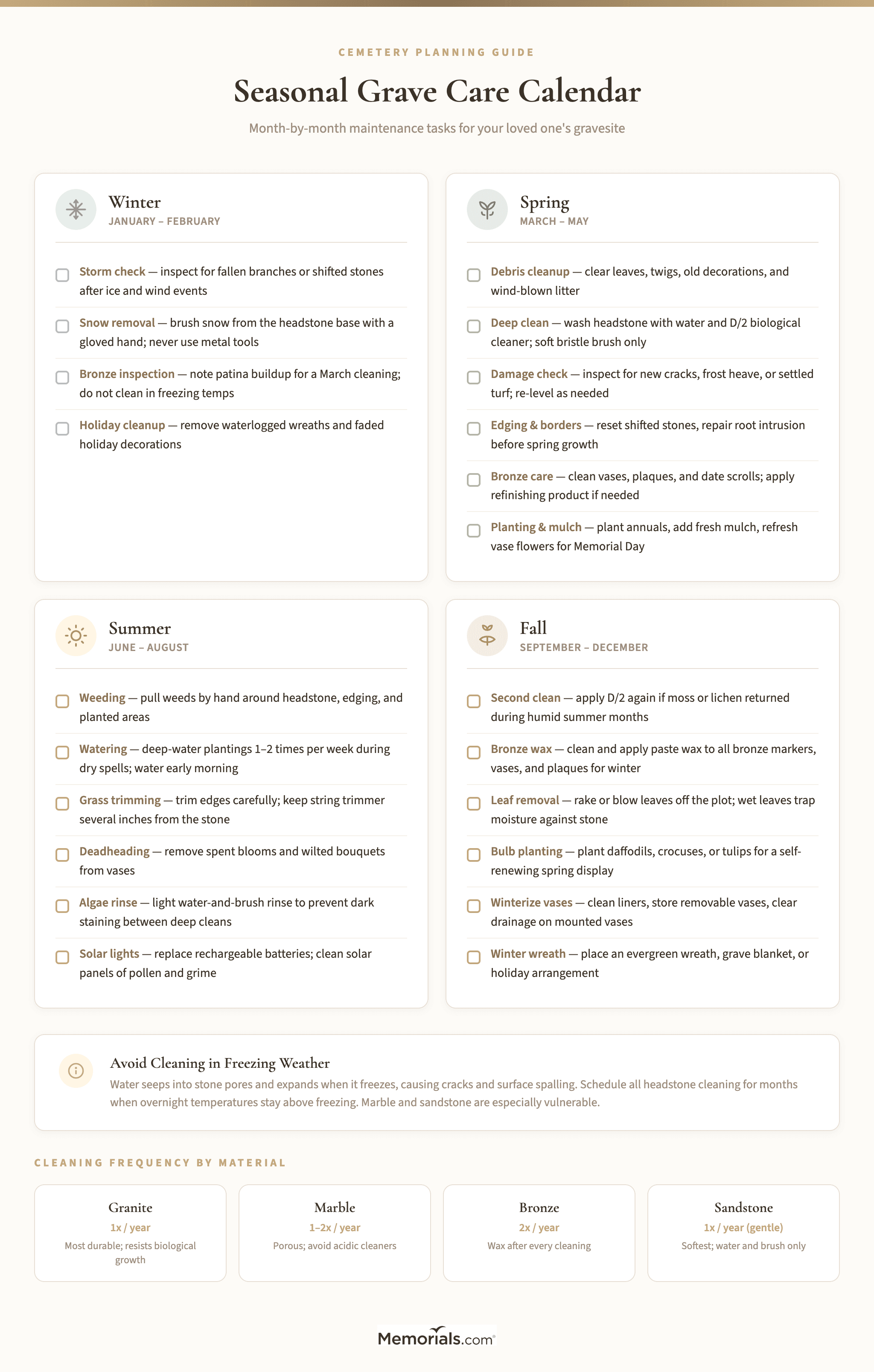 A 12-month visual calendar showing key cemetery maintenance tasks by season, color-coded for winter monitoring, spring cleanup, summer upkeep, and fall winterizing