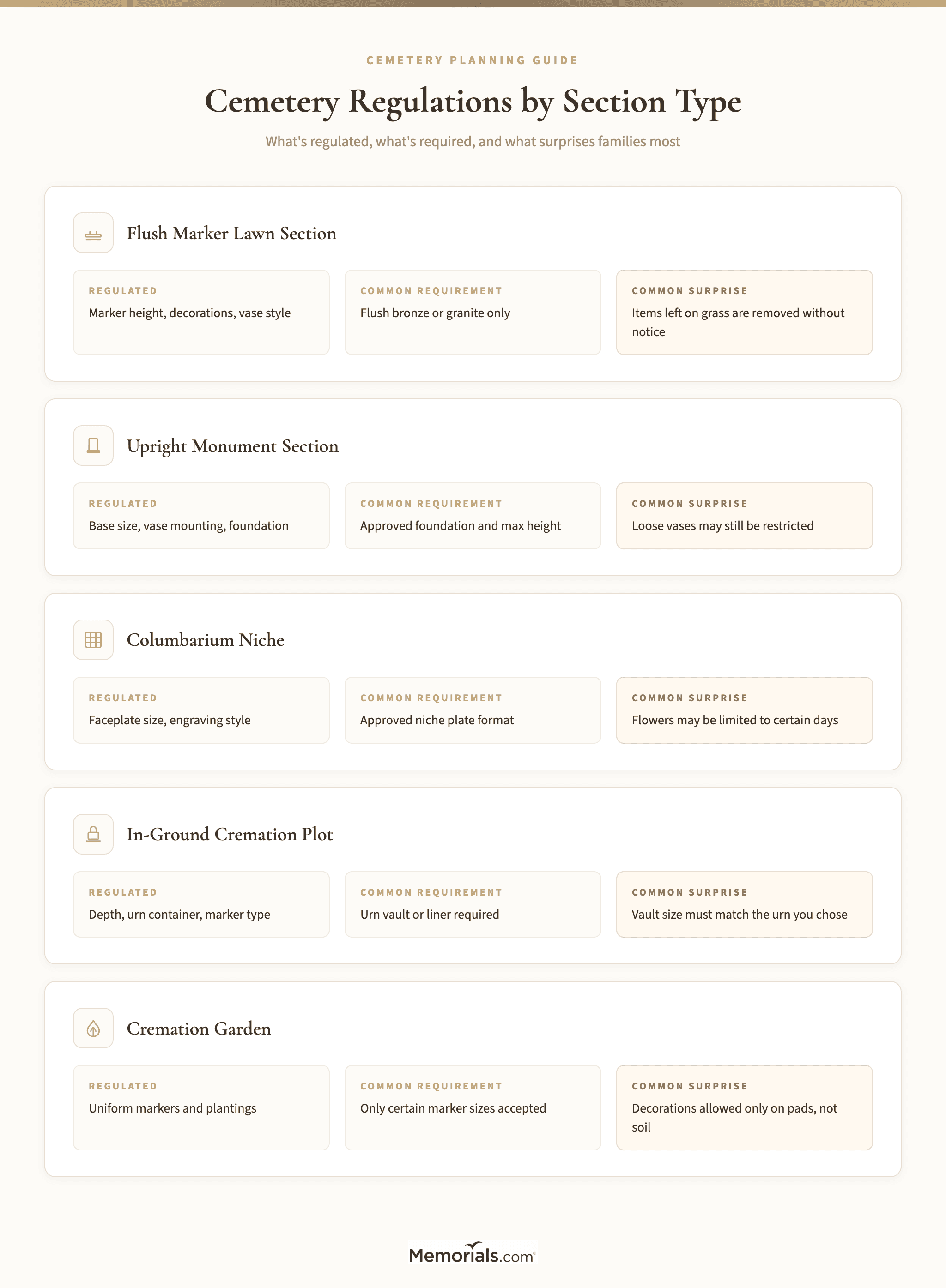 Comparison grid showing what's regulated, required, and surprising in each cemetery section type