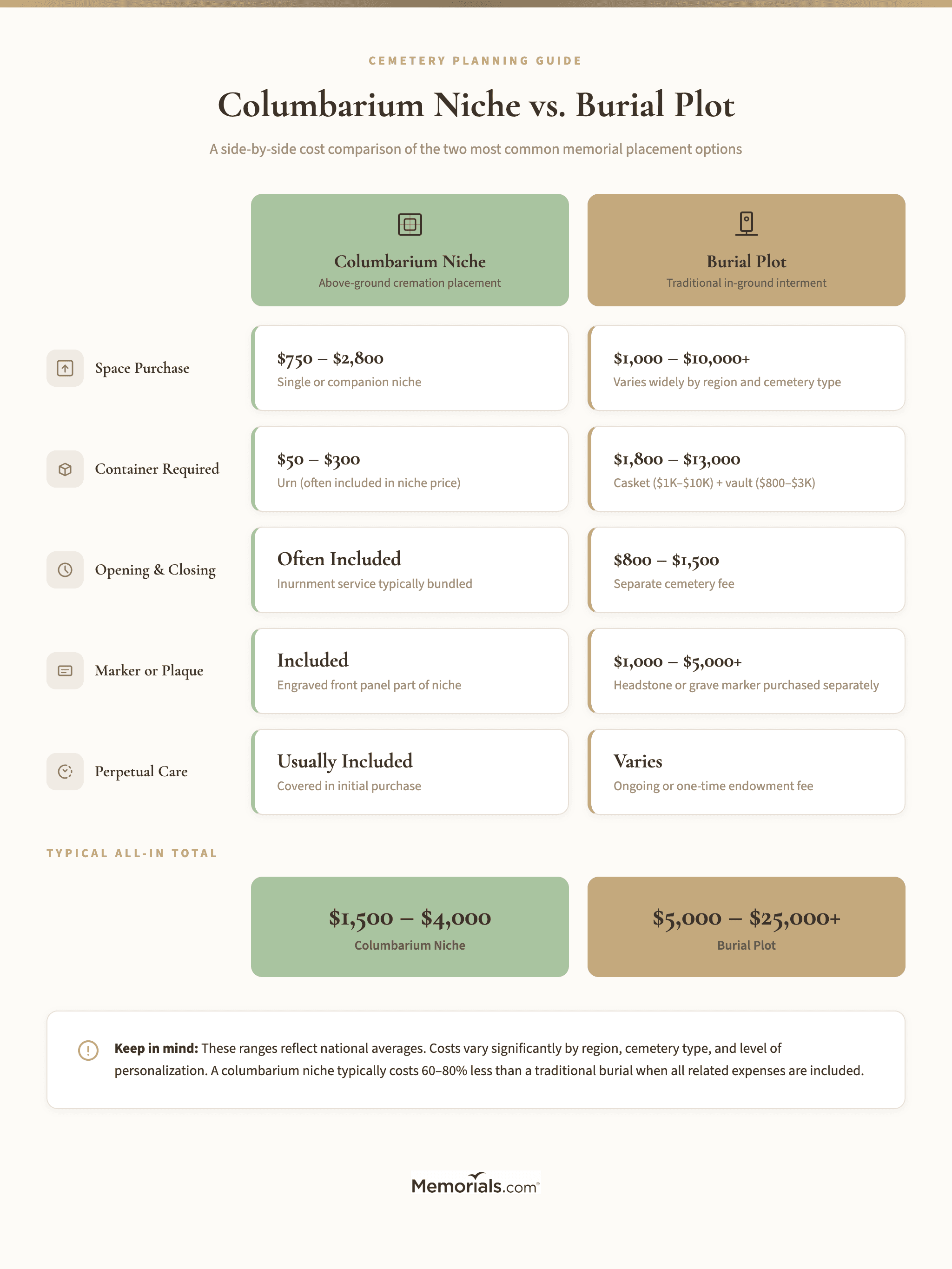 Side-by-side cost breakdown comparing columbarium niche expenses to burial plot expenses across five major categories