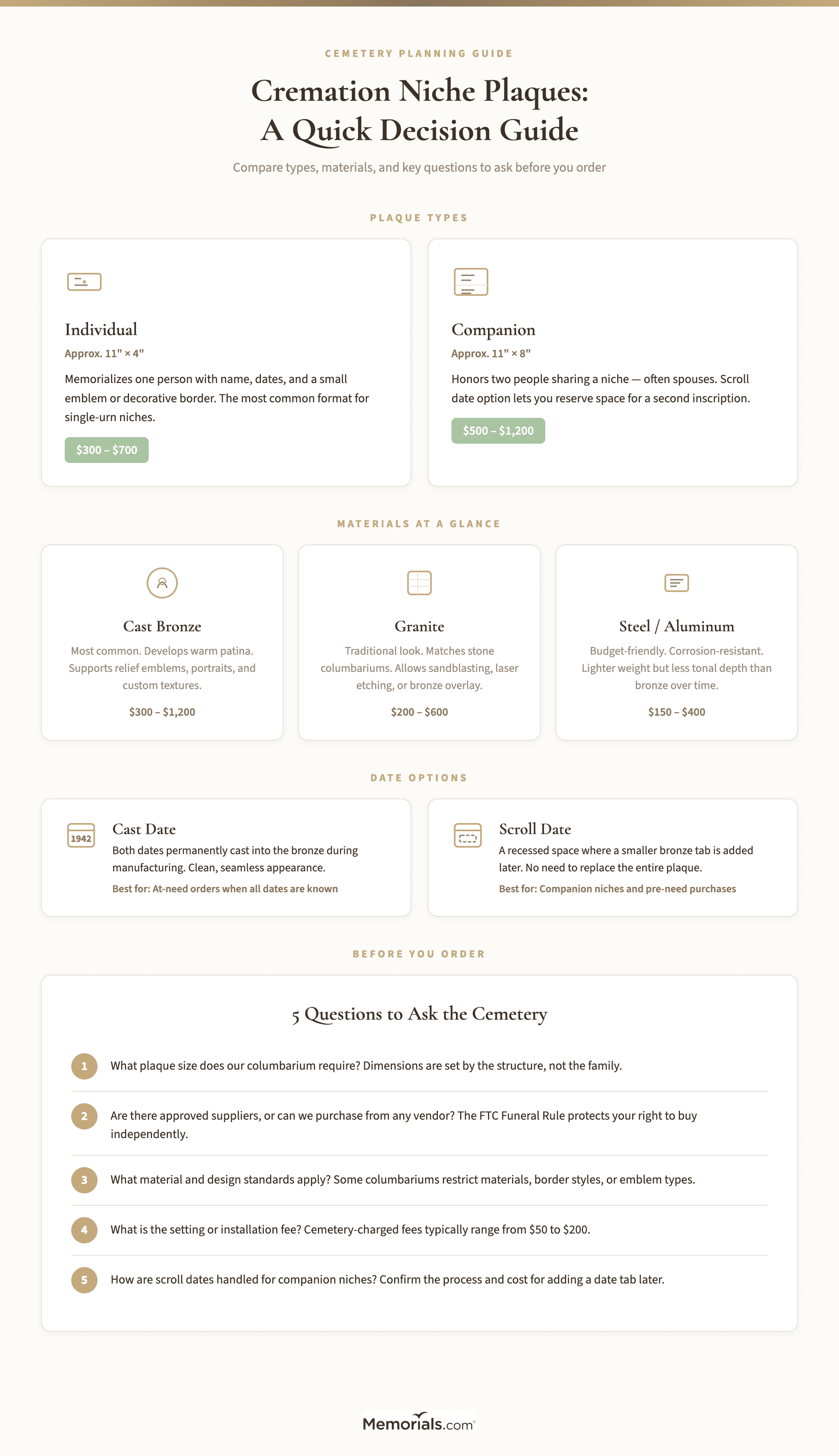 Visual comparison of niche plaque types (individual vs. companion, cast date vs. scroll date) with material options, typical sizes, price ranges, and key questions to ask the cemetery before ordering