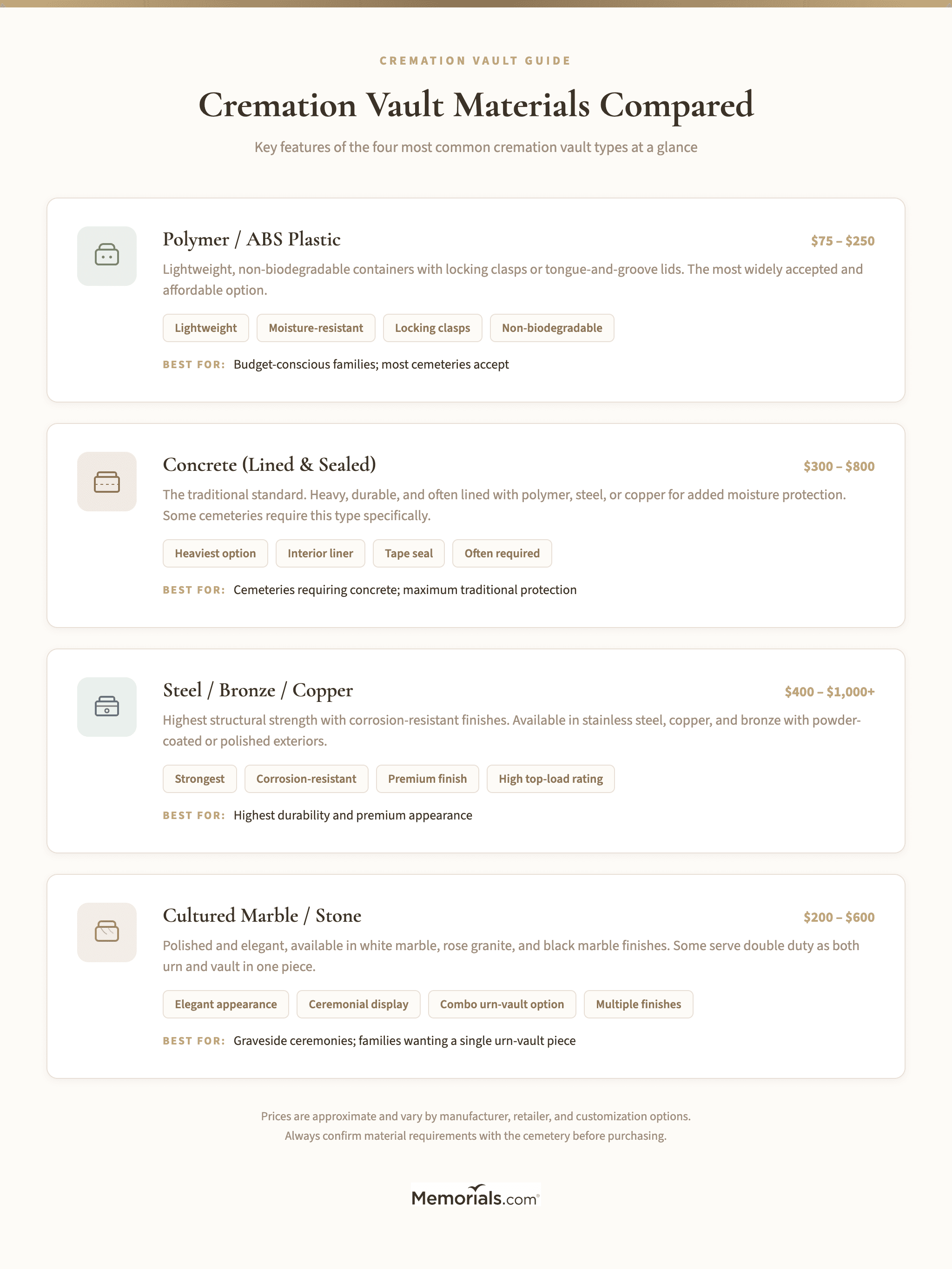 Side-by-side comparison of the four main vault materials showing key traits, durability, weight class, and price range for each