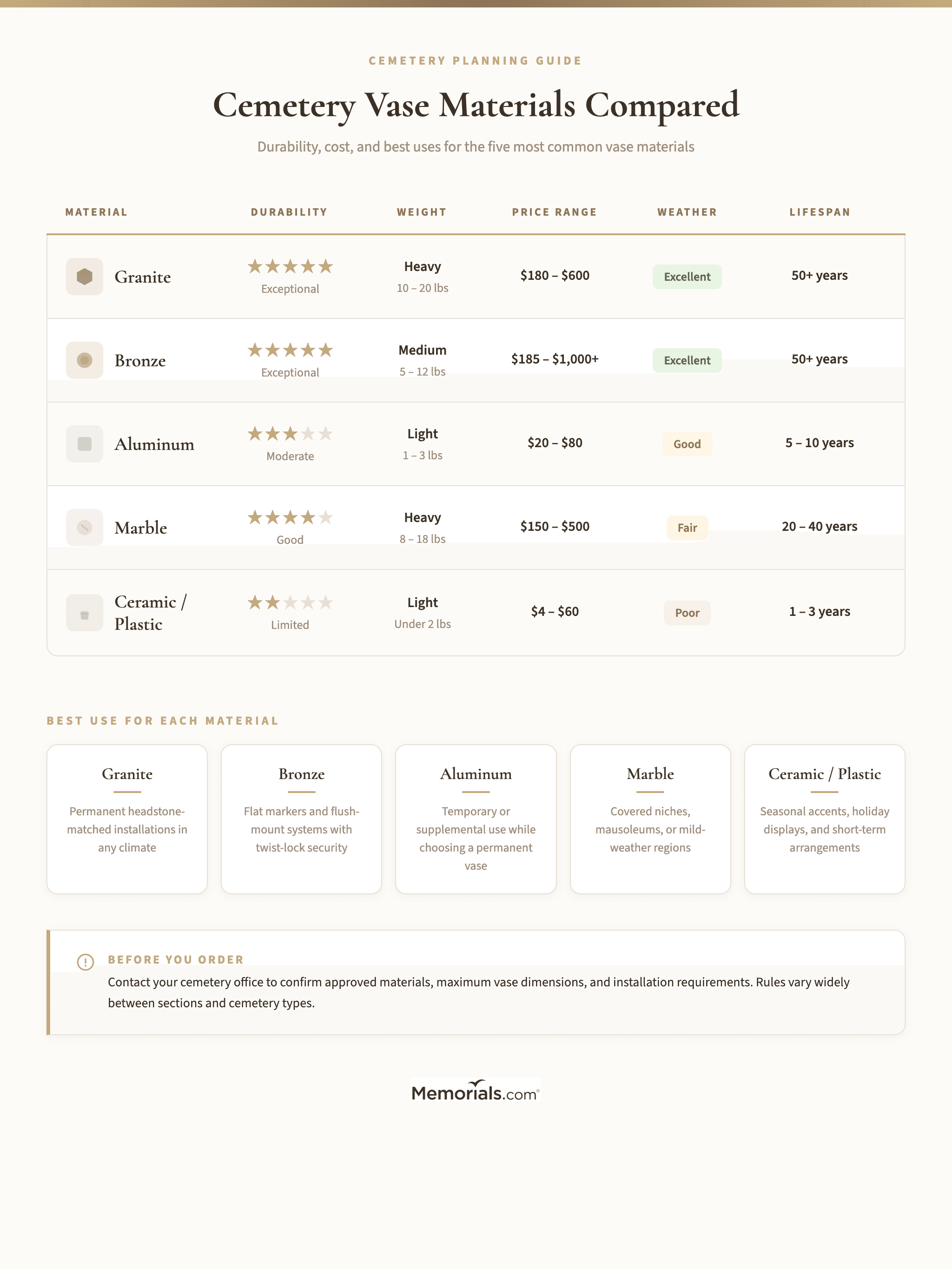 Side-by-side comparison grid of five vase materials (granite, bronze, aluminum, marble, ceramic/plastic) showing durability, weight, price range, best use, and weather resistance