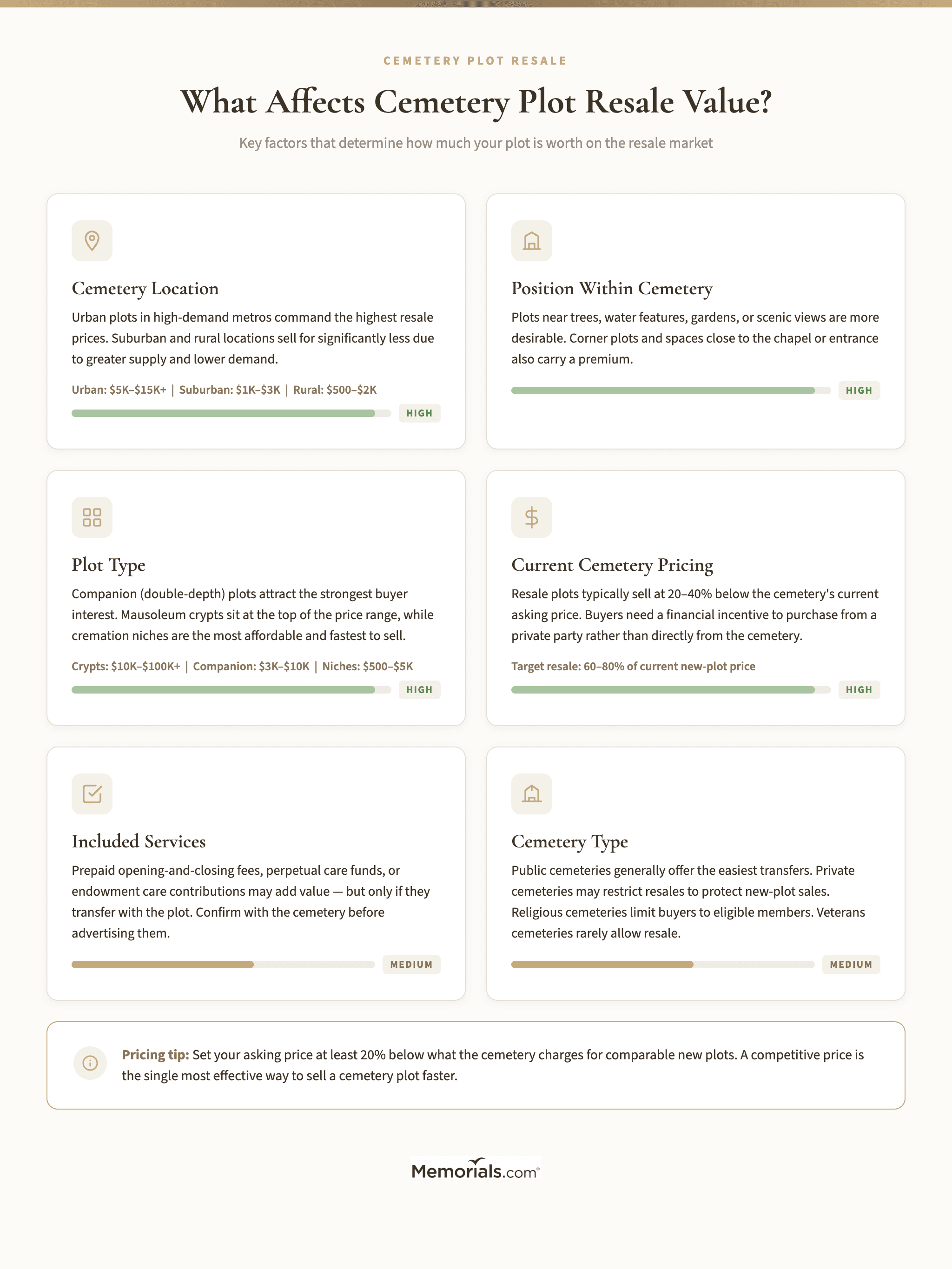 Visual breakdown of the factors that affect cemetery plot resale value, including location, plot type, cemetery prestige, position within cemetery, and included services