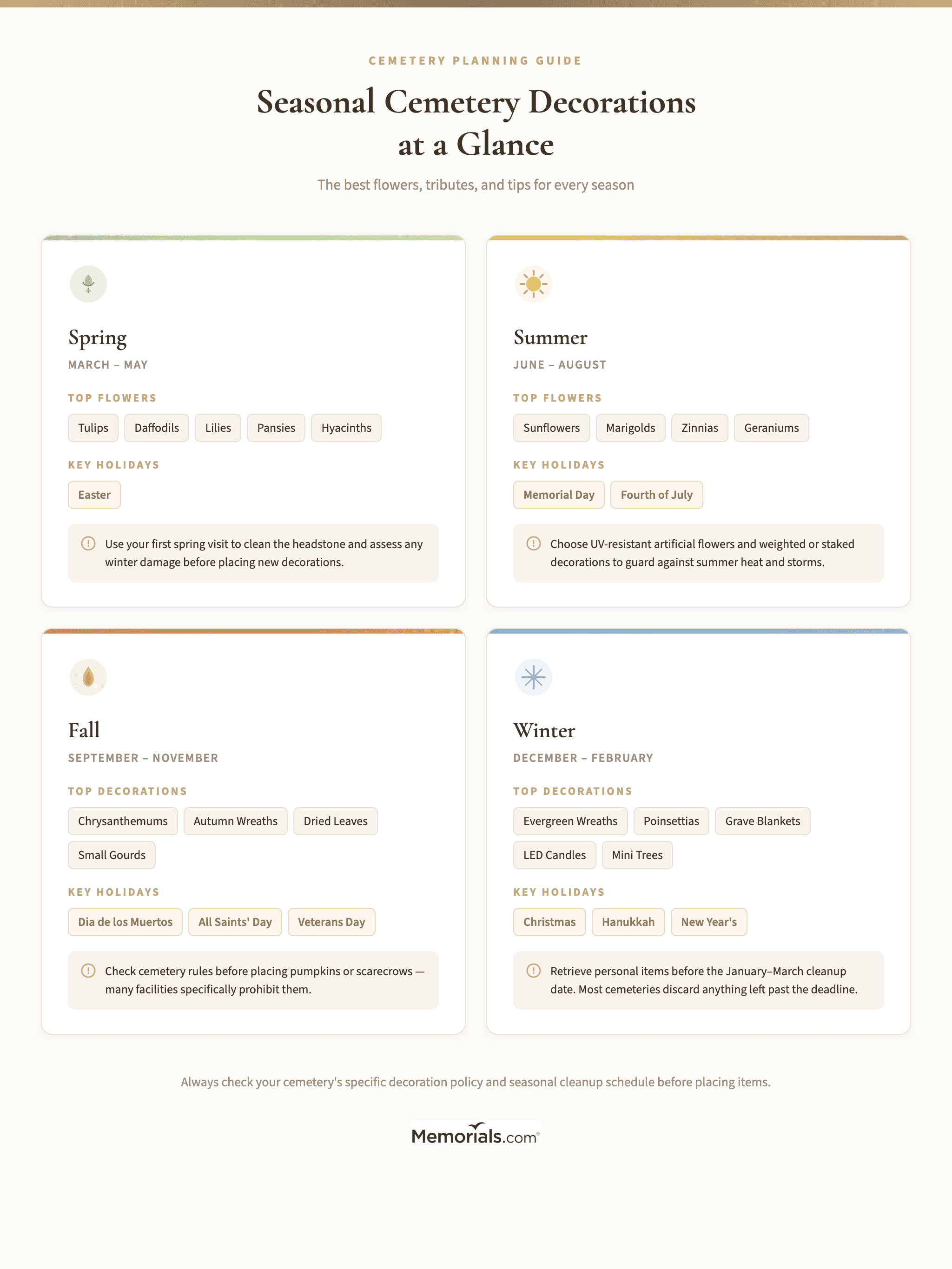 A four-panel seasonal overview showing the best decorations, flowers, and holidays for each season with quick tips