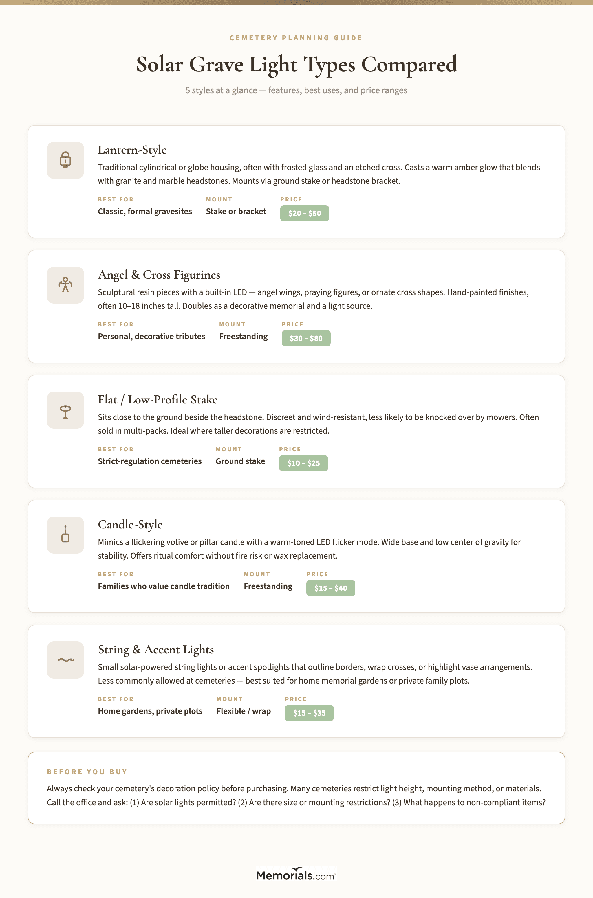 Visual comparison grid of the 5 solar grave light types with icons, best-for scenarios, and typical price ranges