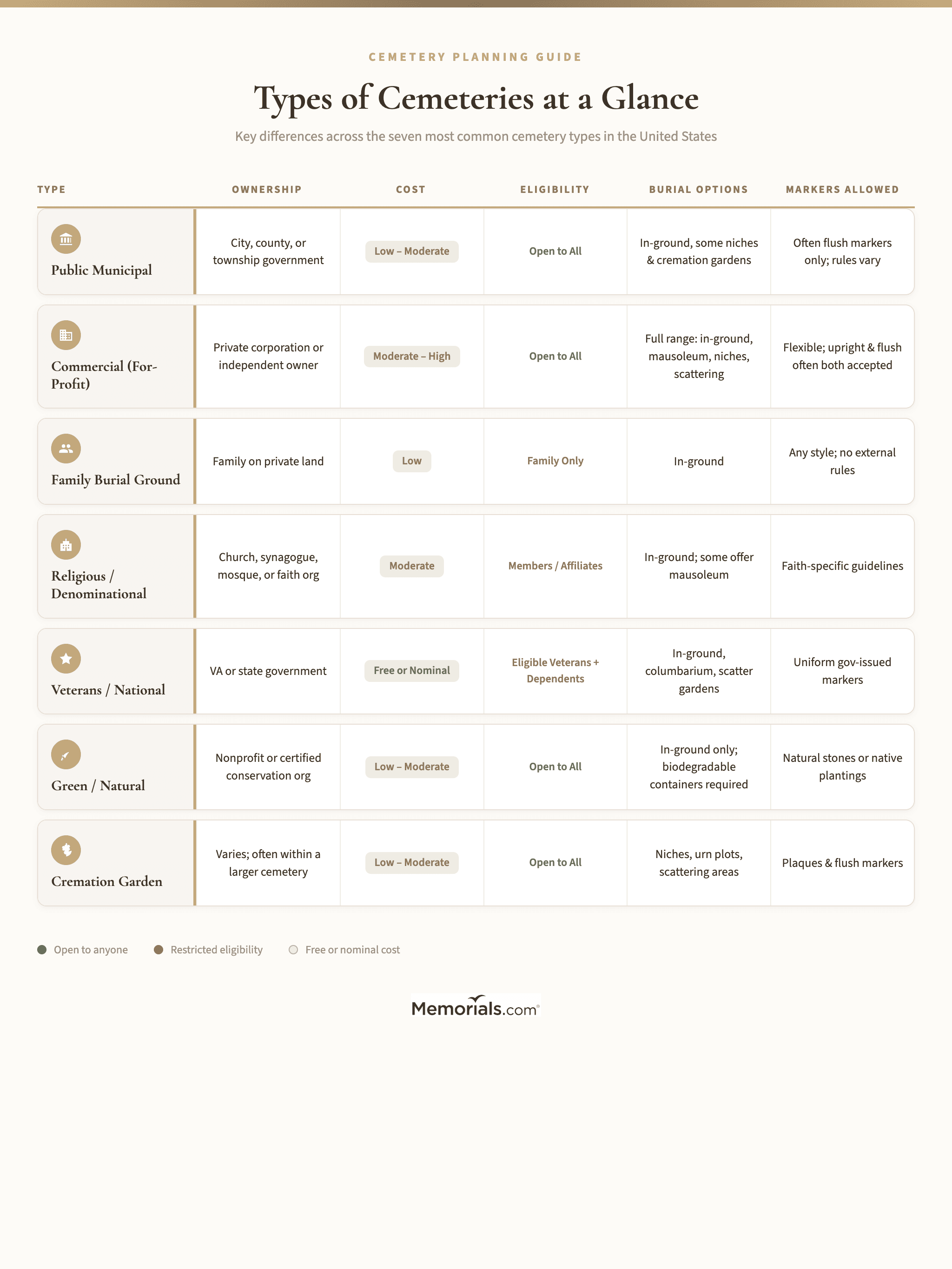 Side-by-side comparison grid of the 7 main cemetery types showing ownership, cost range, eligibility, burial options, marker rules, and maintenance