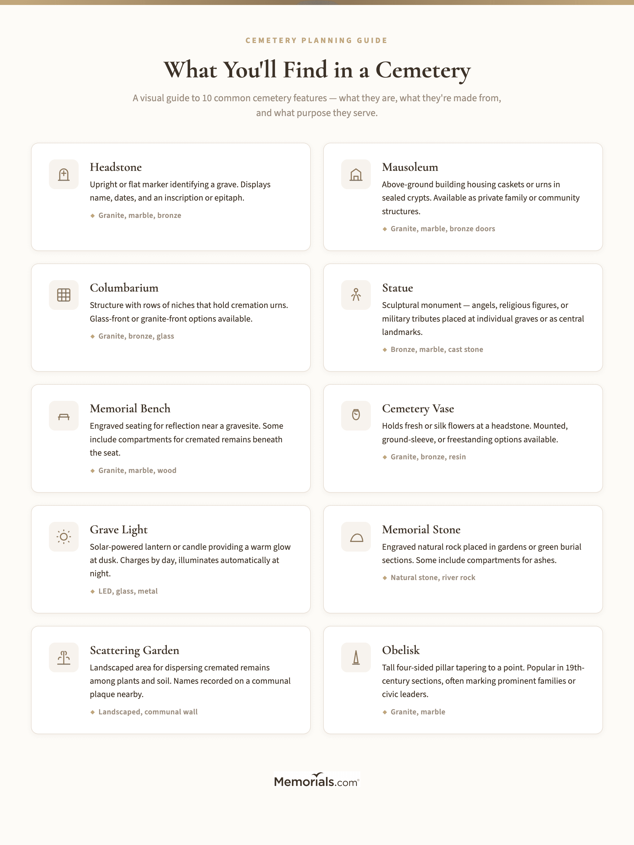 A visual inventory of 10 cemetery features (headstone, mausoleum, columbarium, statue, bench, vase, light, memorial stone, scattering garden, obelisk) with icons, brief descriptions, and material notes for each