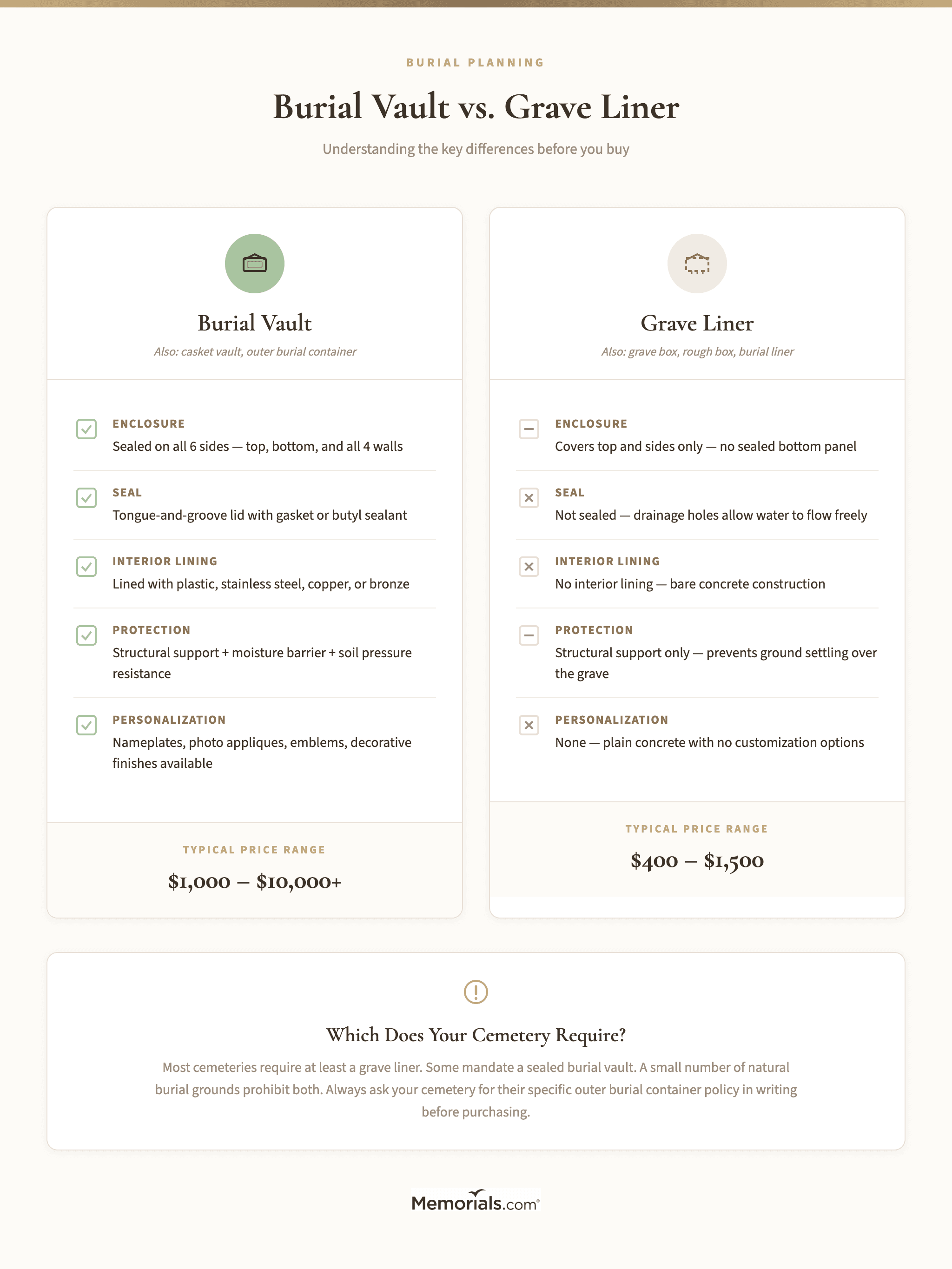 Side-by-side visual comparison of a burial vault (sealed, lined, six-sided) vs. a grave liner (unsealed, drainage holes, no bottom), showing key differences in construction, protection level, and typical price range