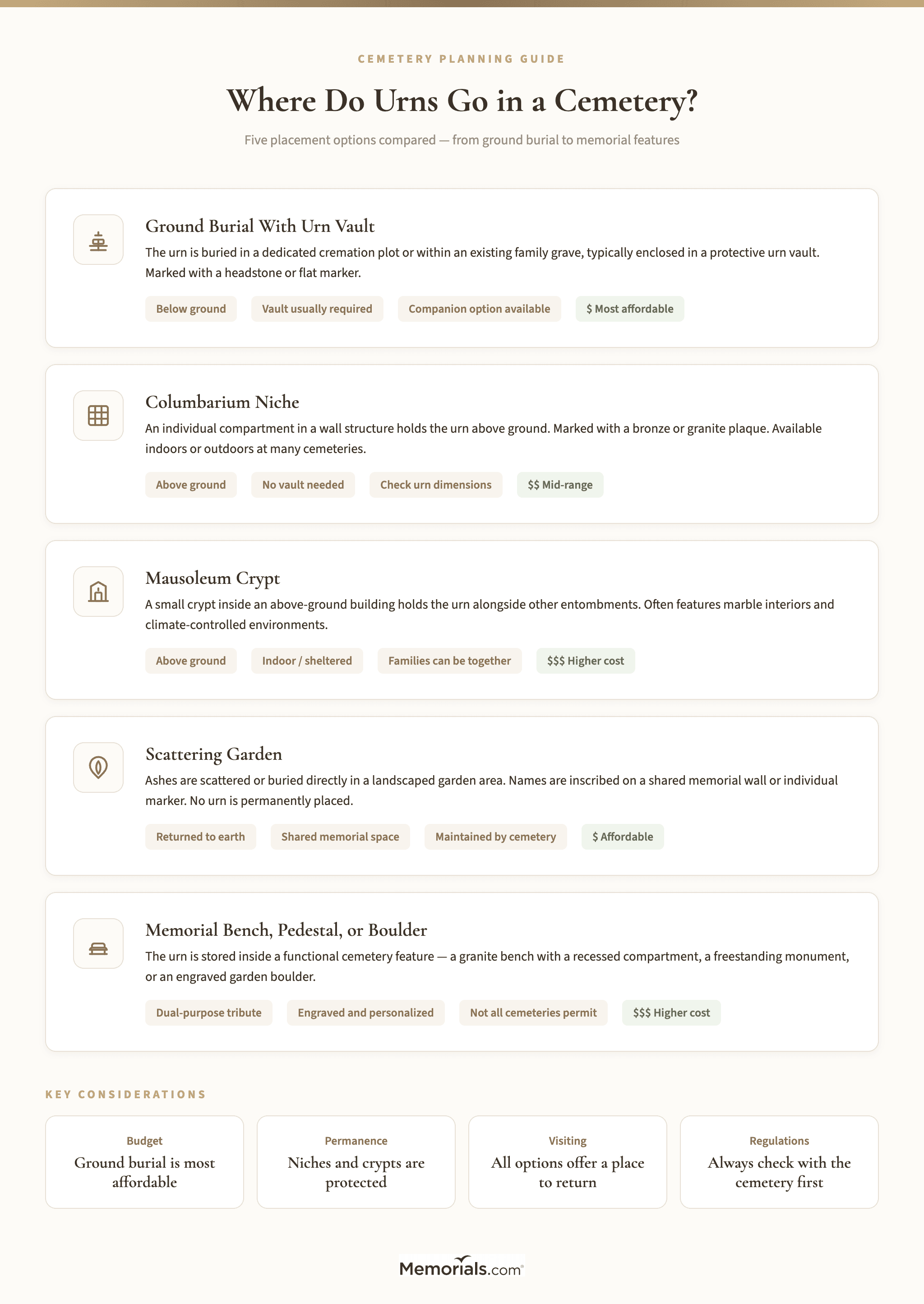 Comparison of all five cemetery urn placement options with key details, cost tier, and distinguishing features