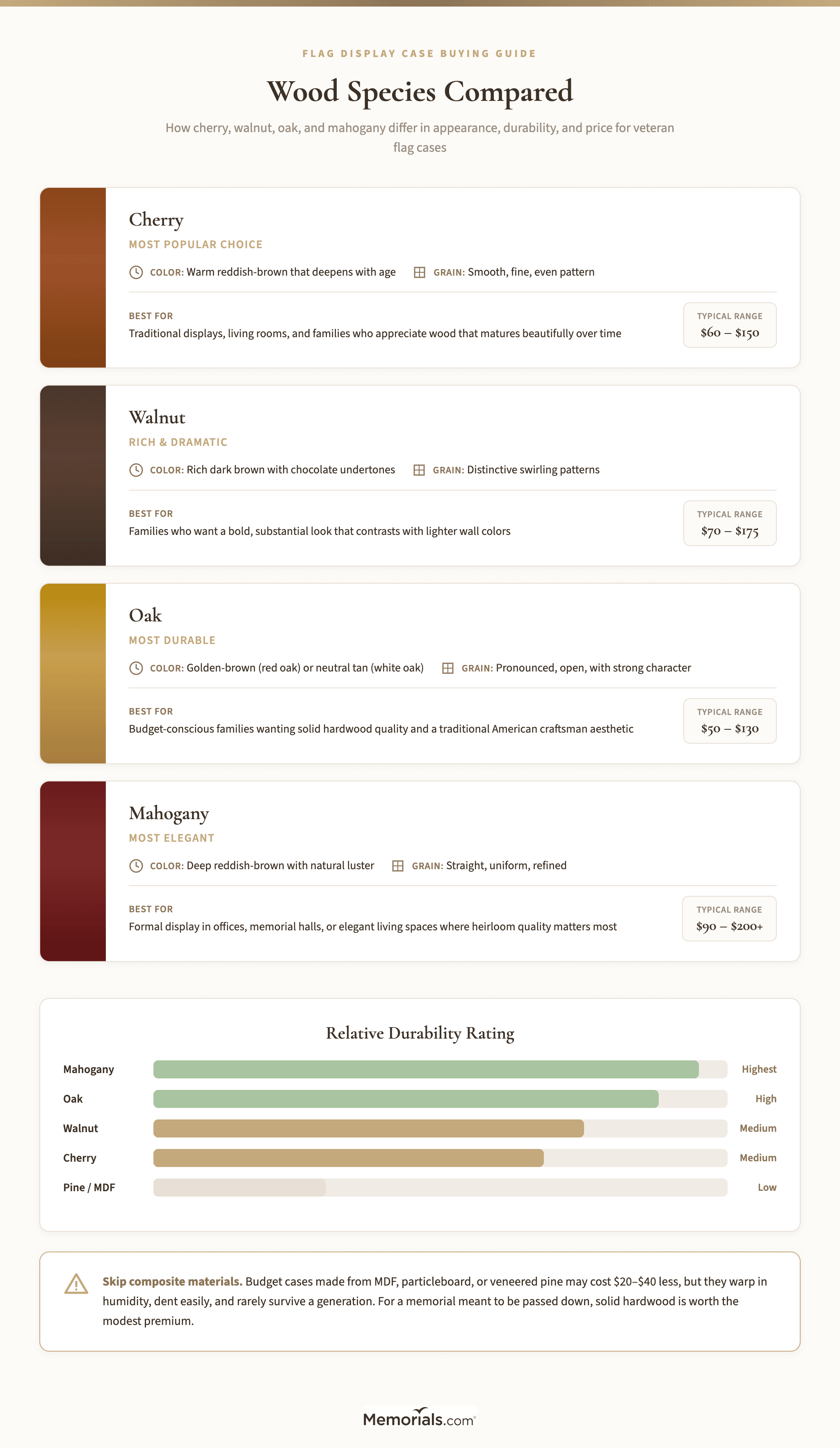 Side-by-side comparison of cherry, walnut, oak, and mahogany for flag display cases showing color, durability, grain pattern, and typical price range