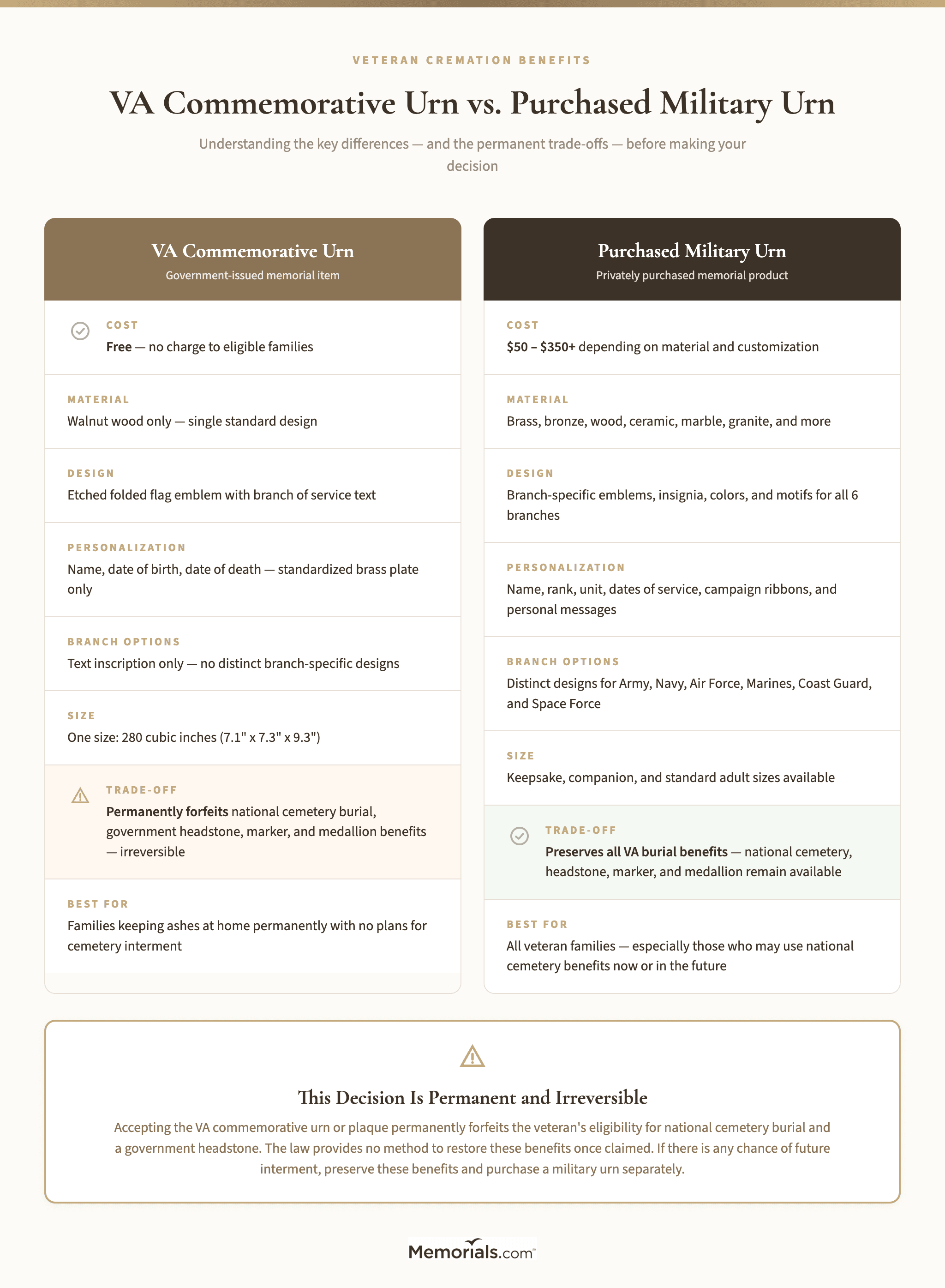 Side-by-side comparison of VA commemorative urn vs. privately purchased military urns covering design, personalization, materials, trade-offs, and cost