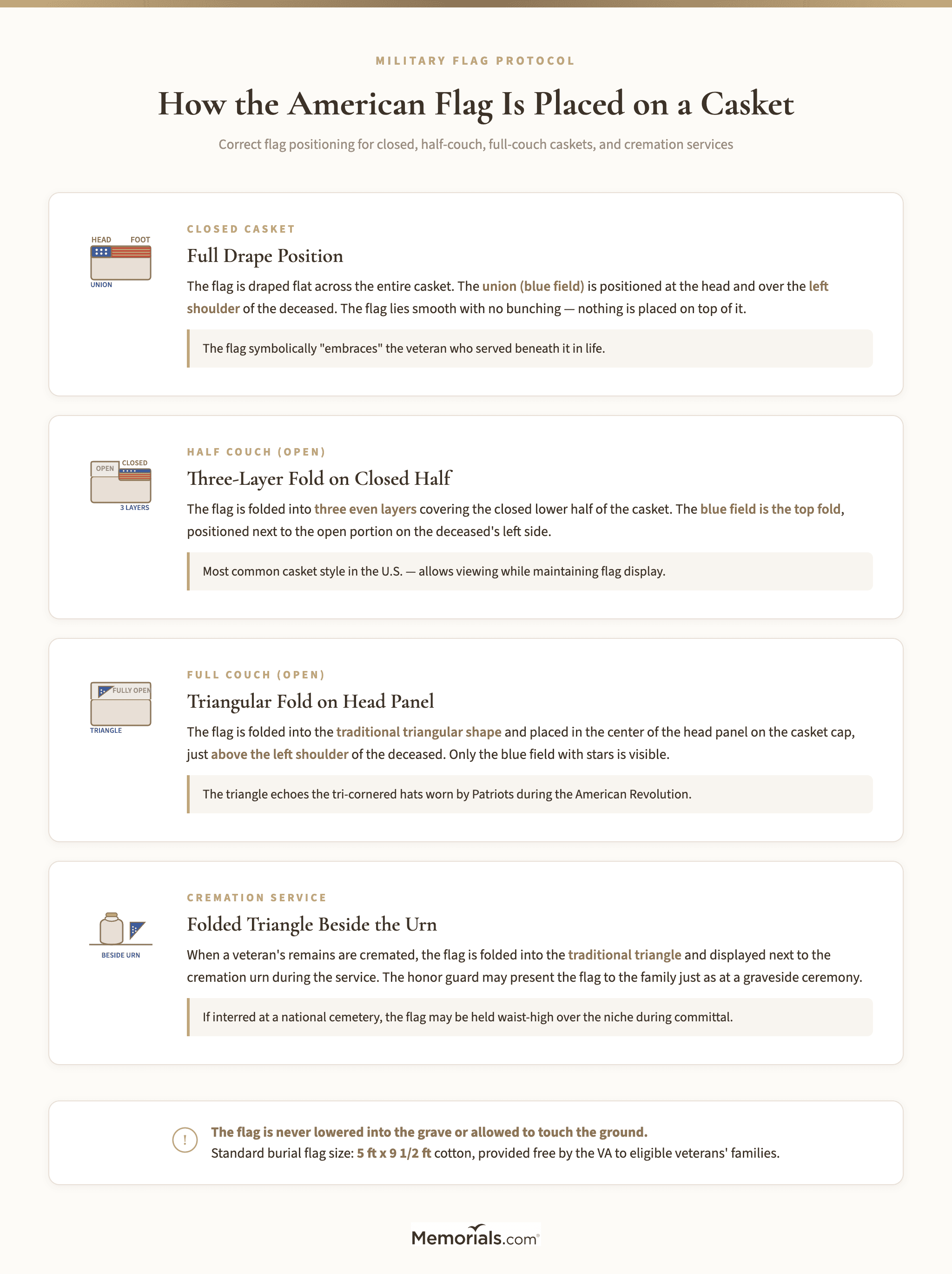 Visual comparison showing flag positioning for closed casket, half-couch open, and full-couch open, with the union/canton placement highlighted in each