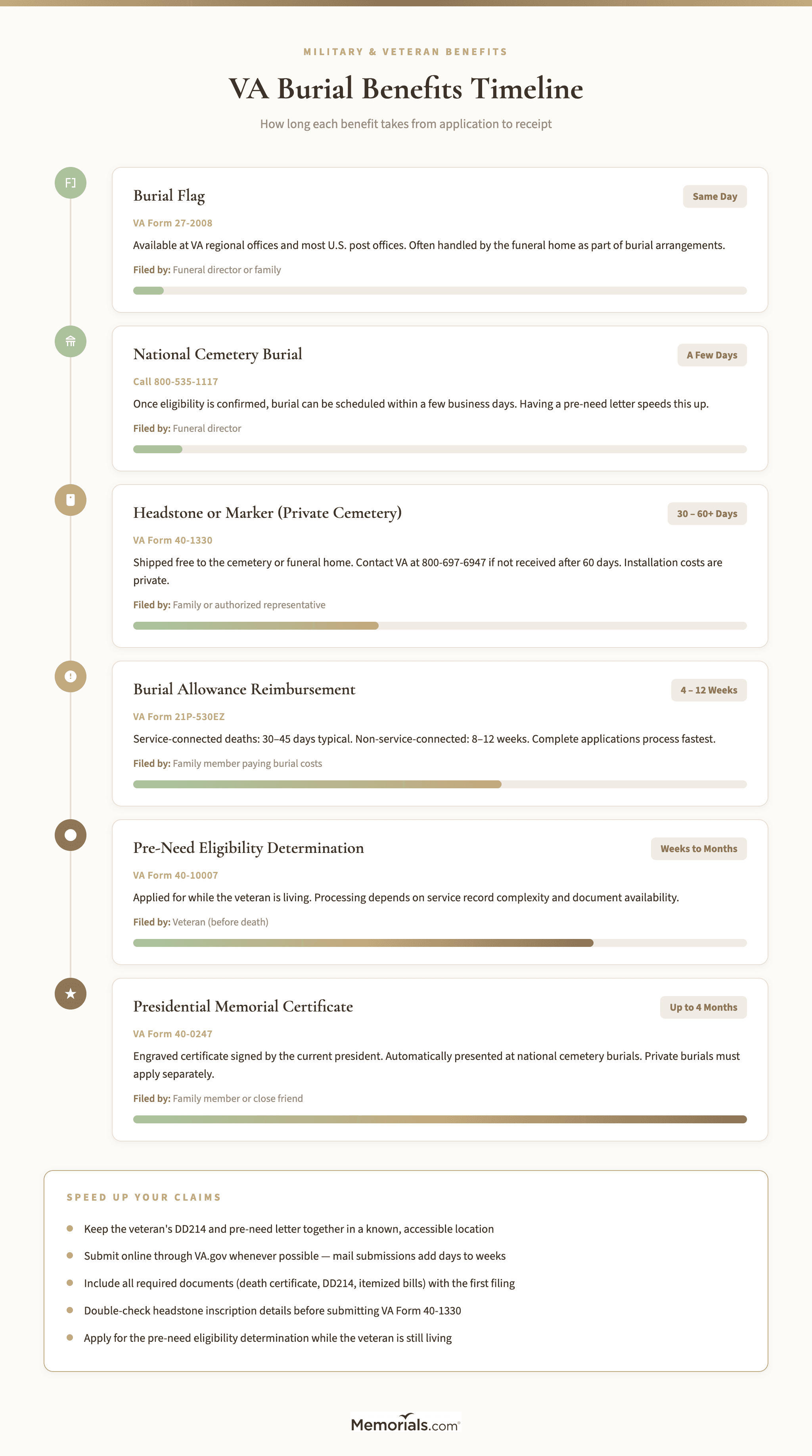 Visual timeline showing each VA benefit, its form number, and expected processing window from application to receipt