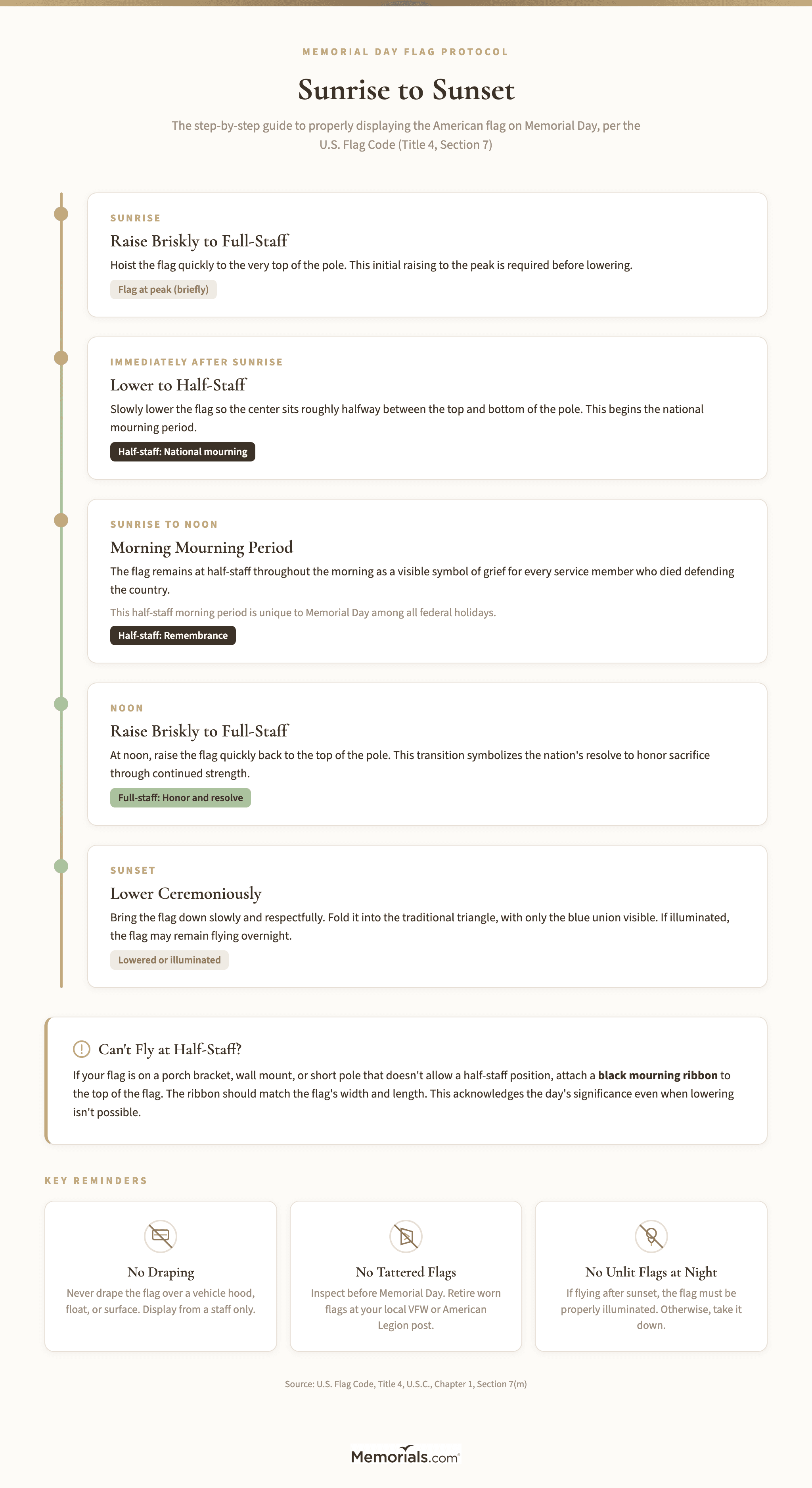 Visual timeline of the Memorial Day flag protocol from sunrise to sunset, showing half-staff until noon and full-staff after noon, with key dos and don'ts