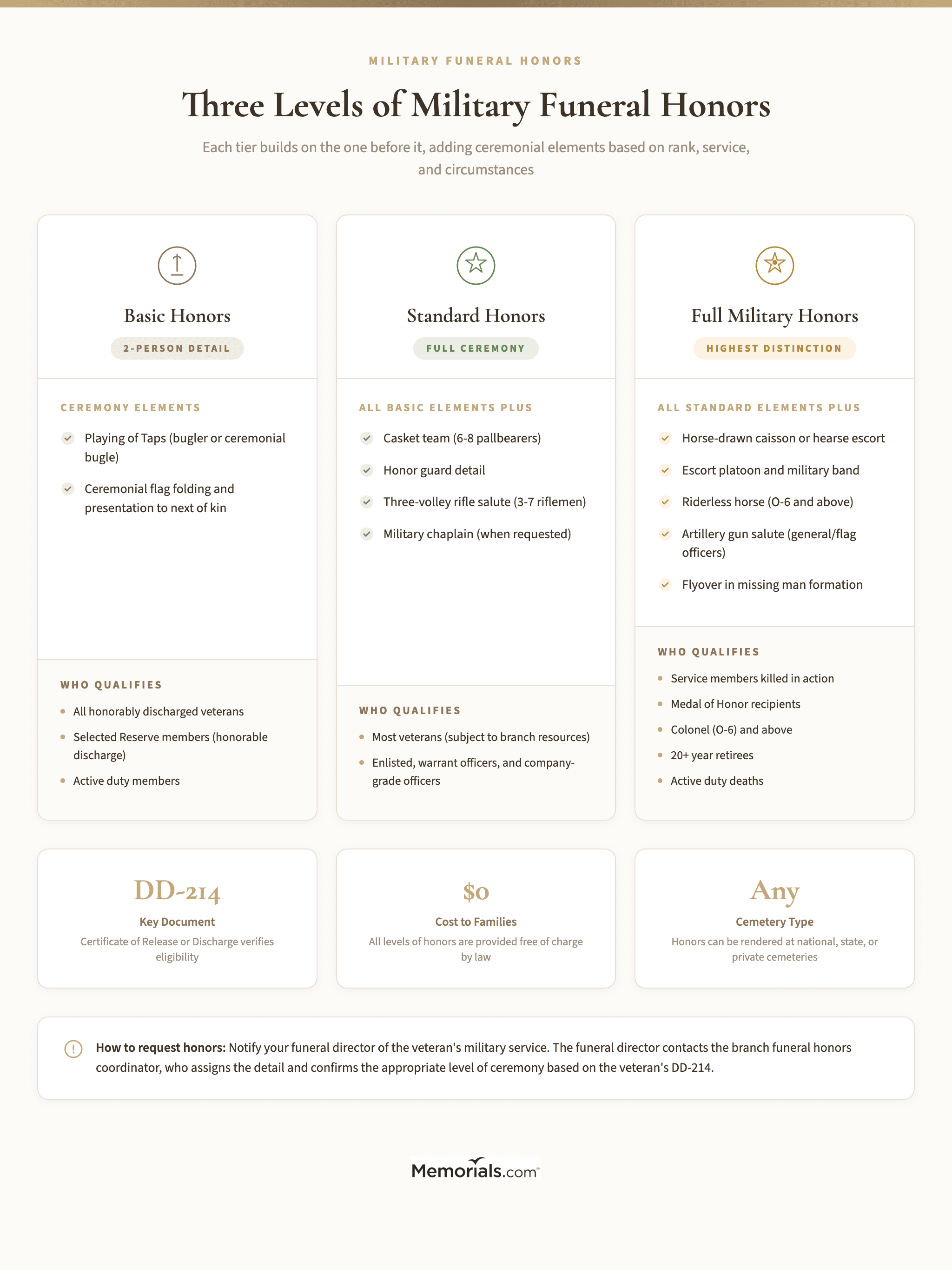 Visual comparison of the three tiers: basic, standard, and full honors, showing which elements are included at each level