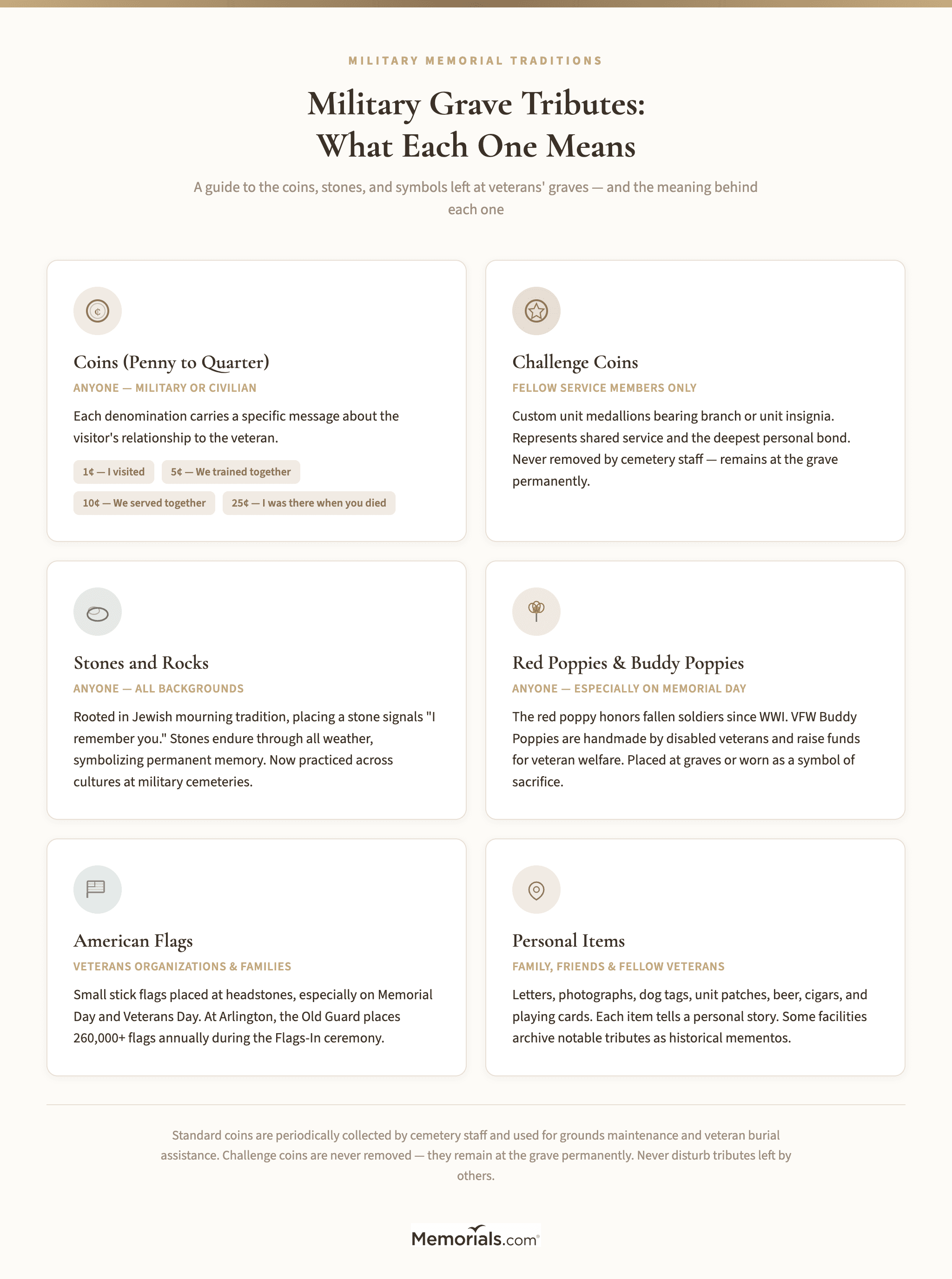 Visual guide showing the six major types of military grave tributes (penny through quarter, challenge coin, stones, poppies, flags, personal items) with brief meaning for each