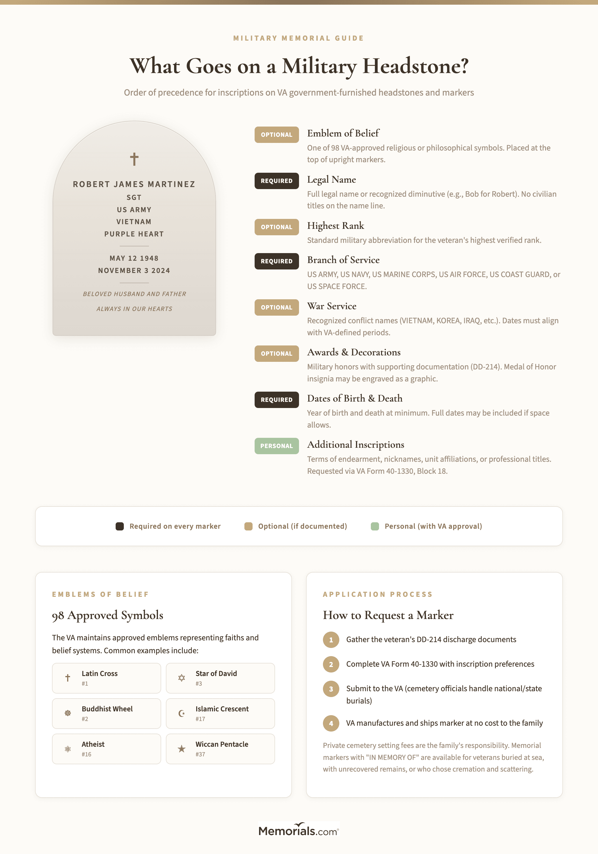 Visual diagram showing the order of precedence on a VA upright headstone: emblem of belief at top, name, dates, branch, rank, war service, awards, personal inscription at bottom