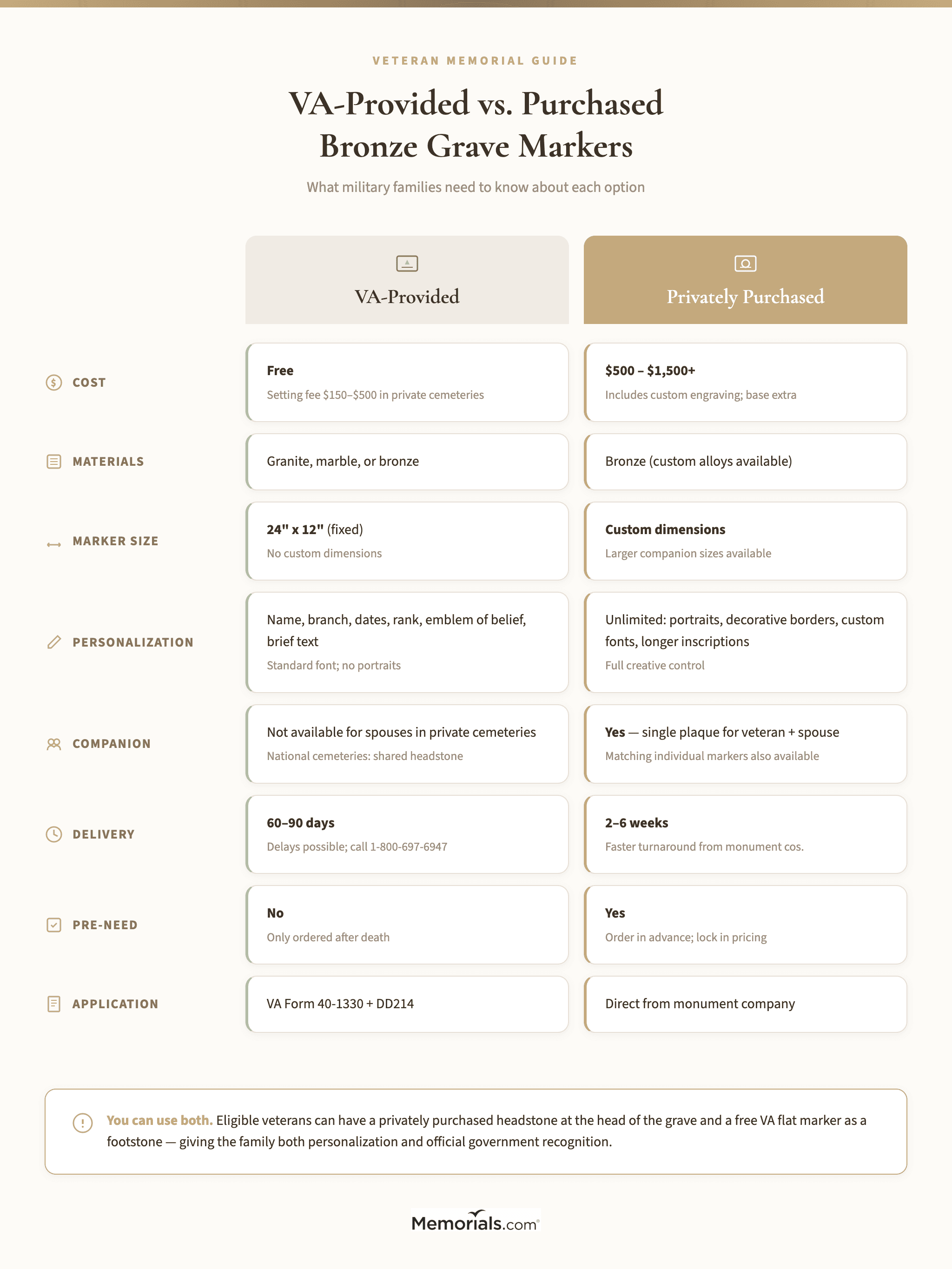 Side-by-side comparison grid showing VA-provided marker features (cost, materials, sizes, personalization, timeline) vs. privately purchased bronze marker features